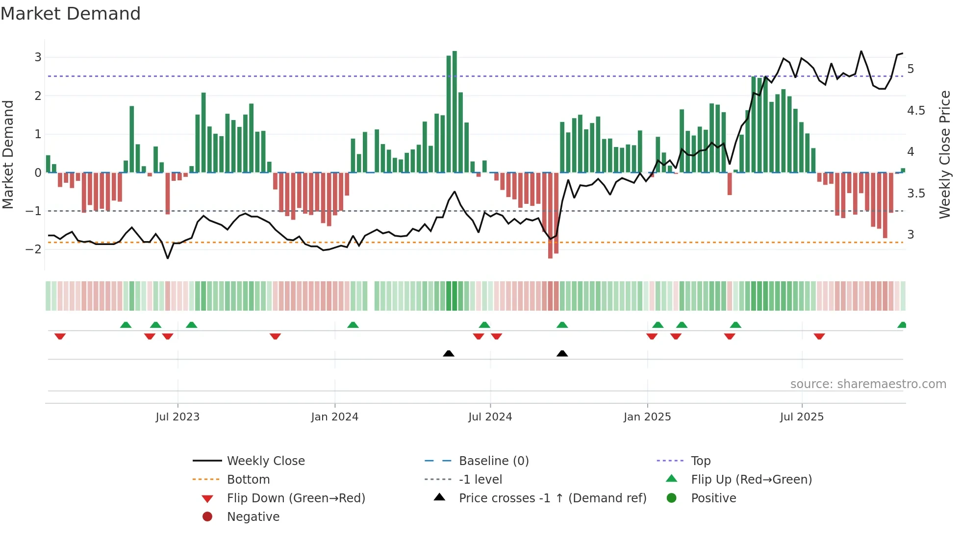 002948 weekly Market Demand chart