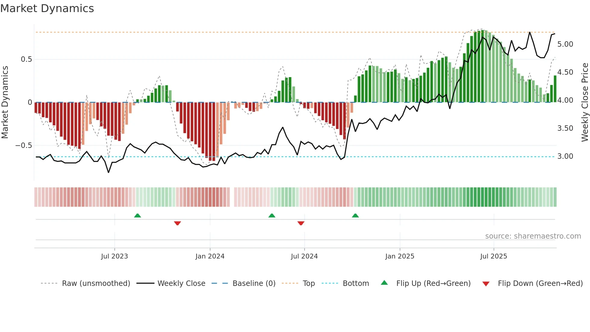 002948 weekly Market Dynamics chart