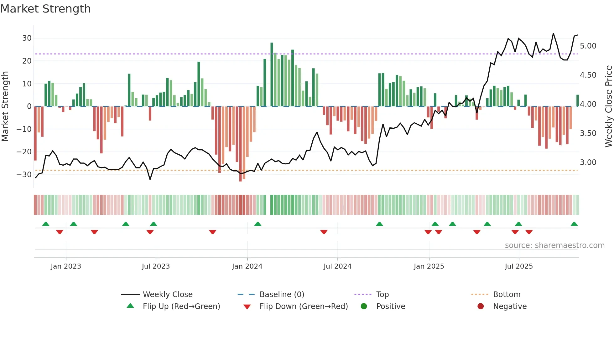 002948 weekly Market Strength chart