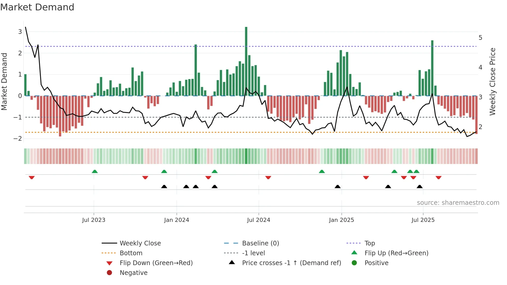 VLN weekly Market Demand chart