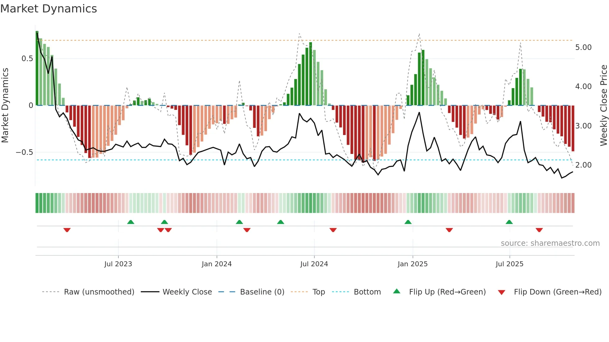 VLN weekly Market Dynamics chart