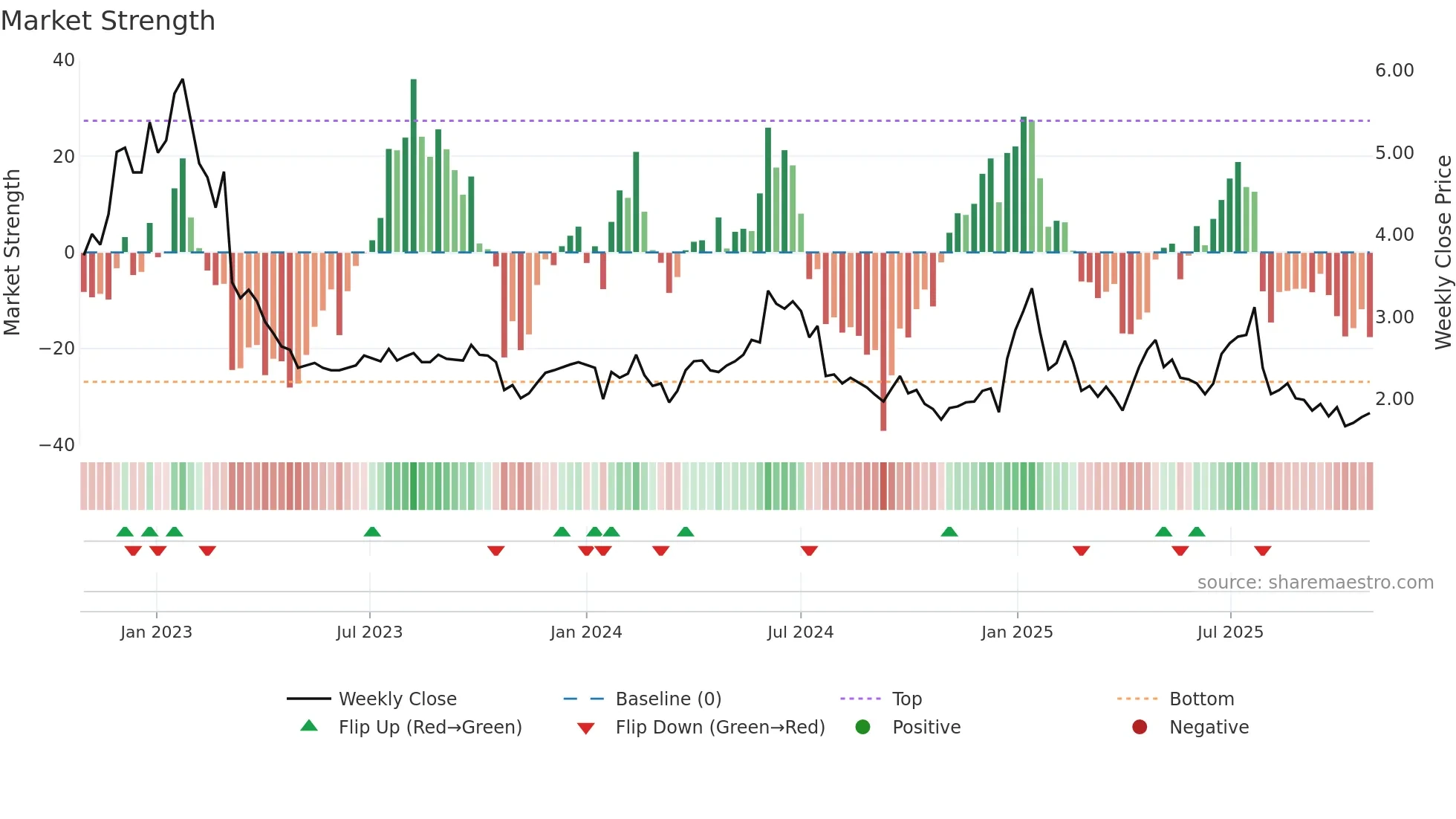 VLN weekly Market Strength chart