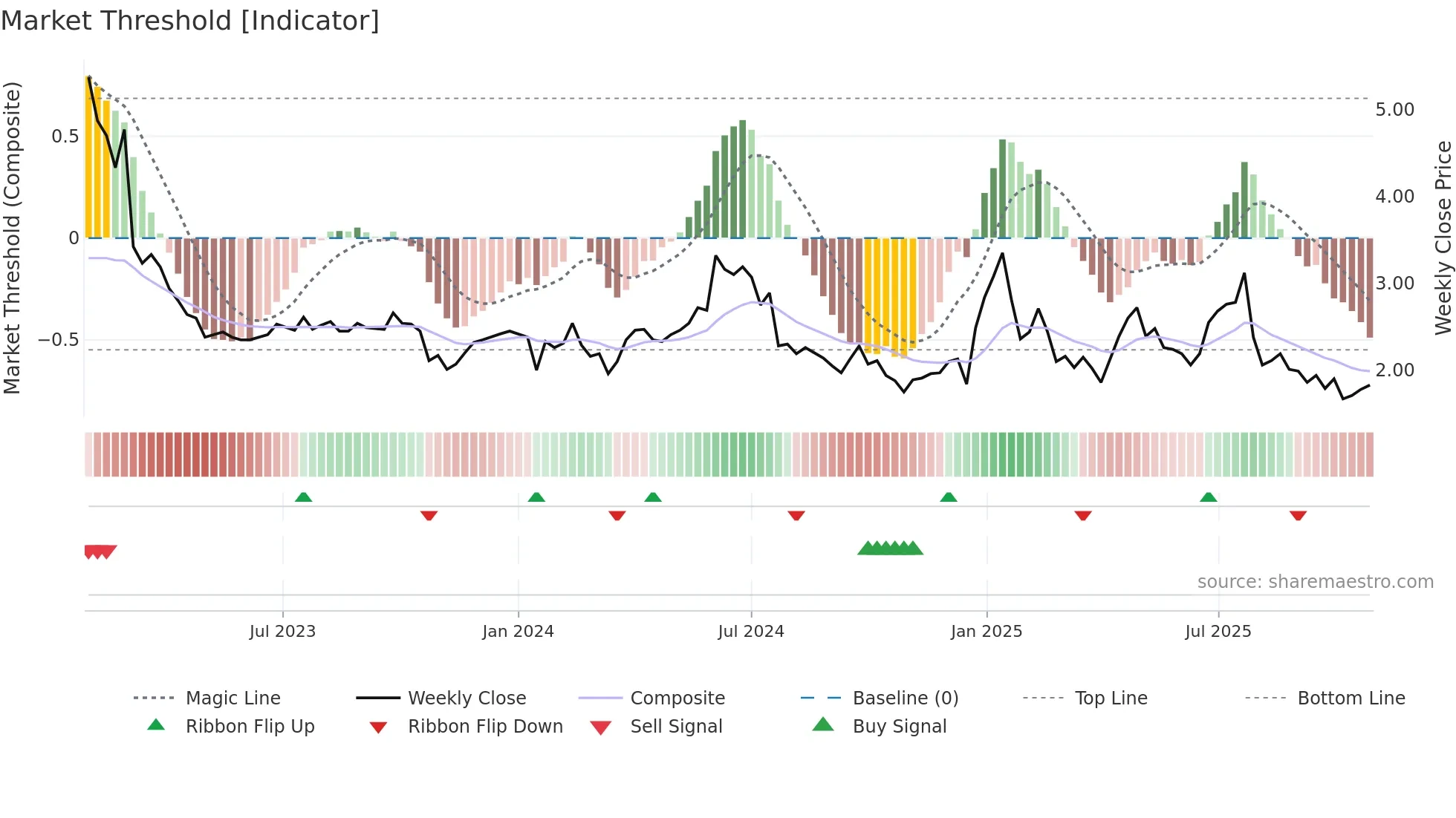VLN weekly Market Threshold chart