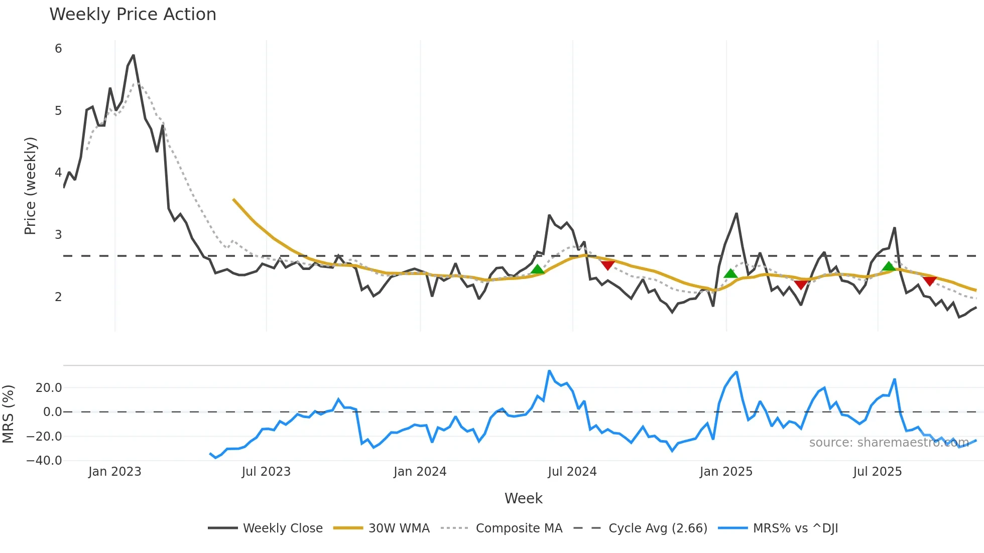 VLN weekly Price Action chart, closing 2025-10-27