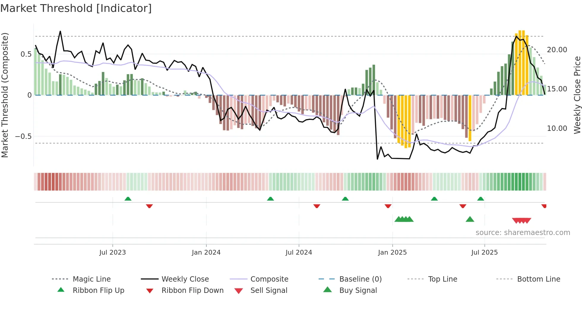 1833 weekly Market Threshold chart