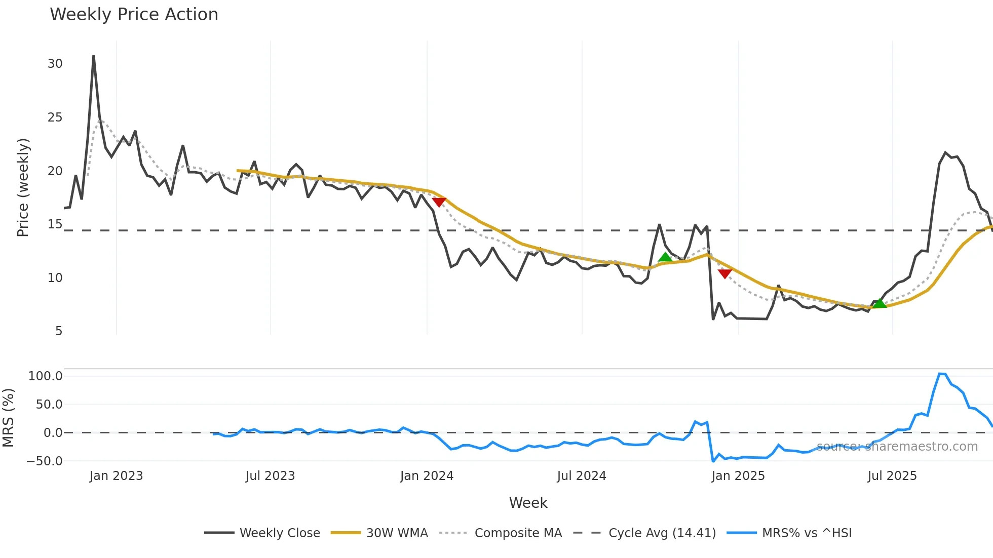 1833 weekly Price Action chart, closing 2025-10-27