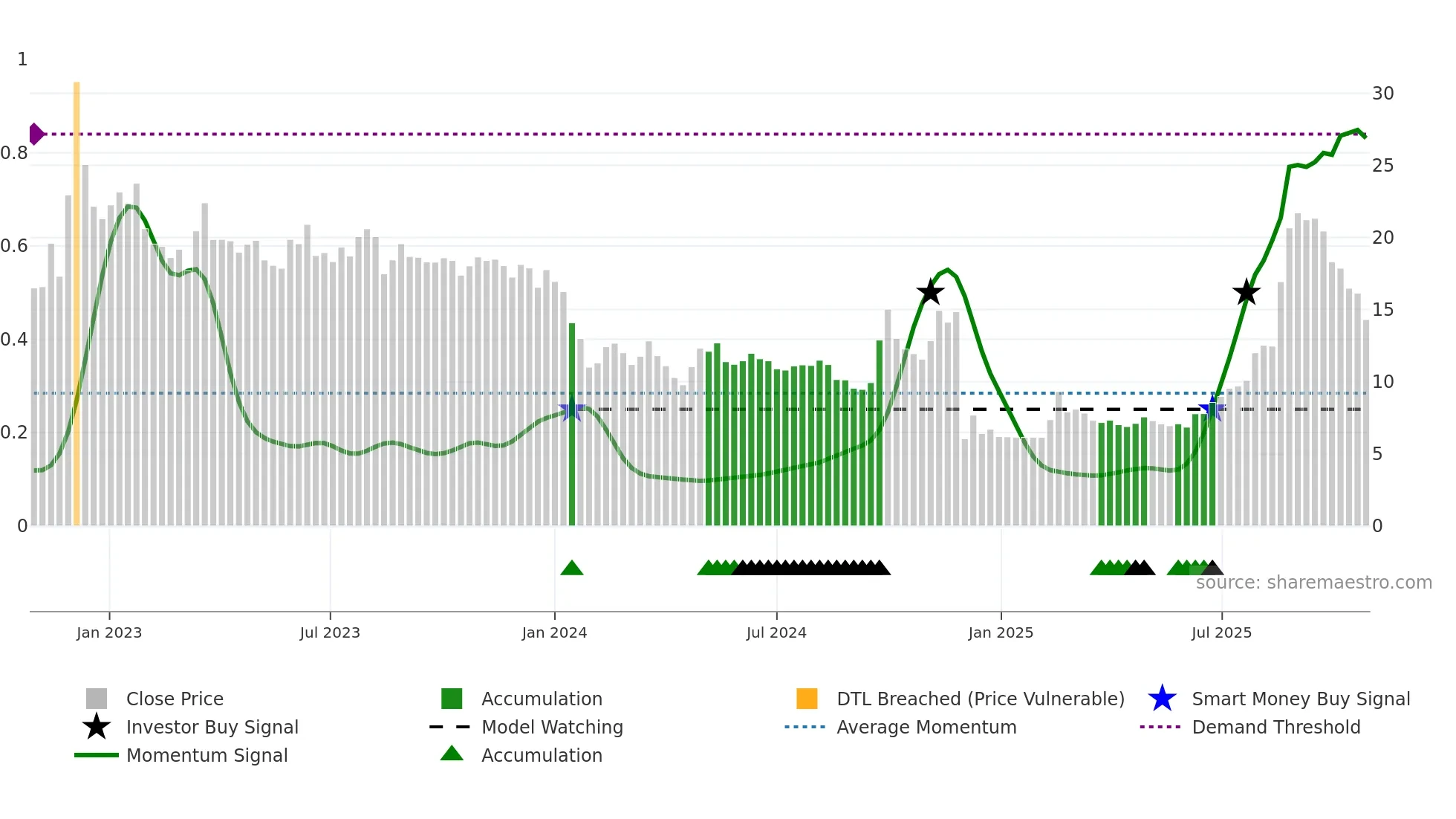 1833 weekly Smart Money chart