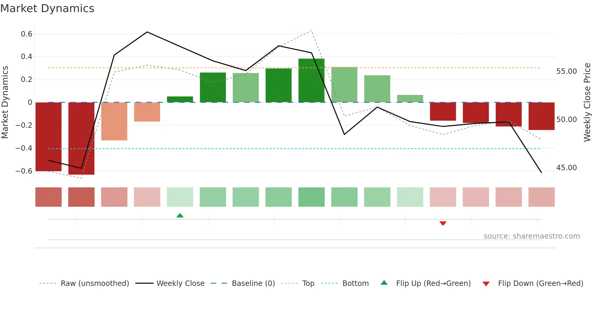 HNGE weekly Market Dynamics chart