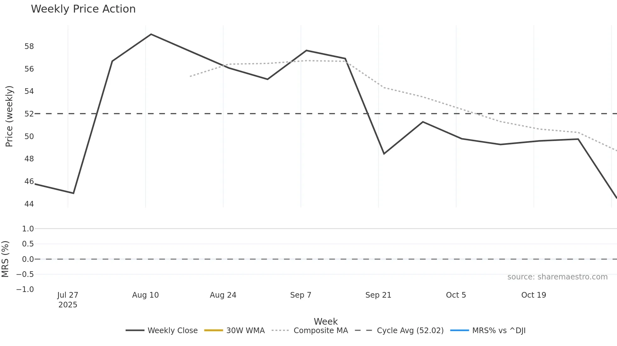 HNGE weekly Price Action chart, closing 2025-11-03