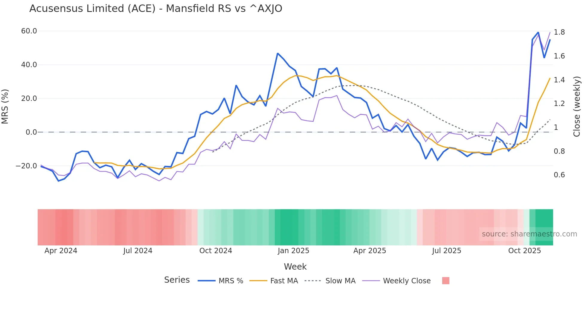 ACE Mansfield Relative Strength chart