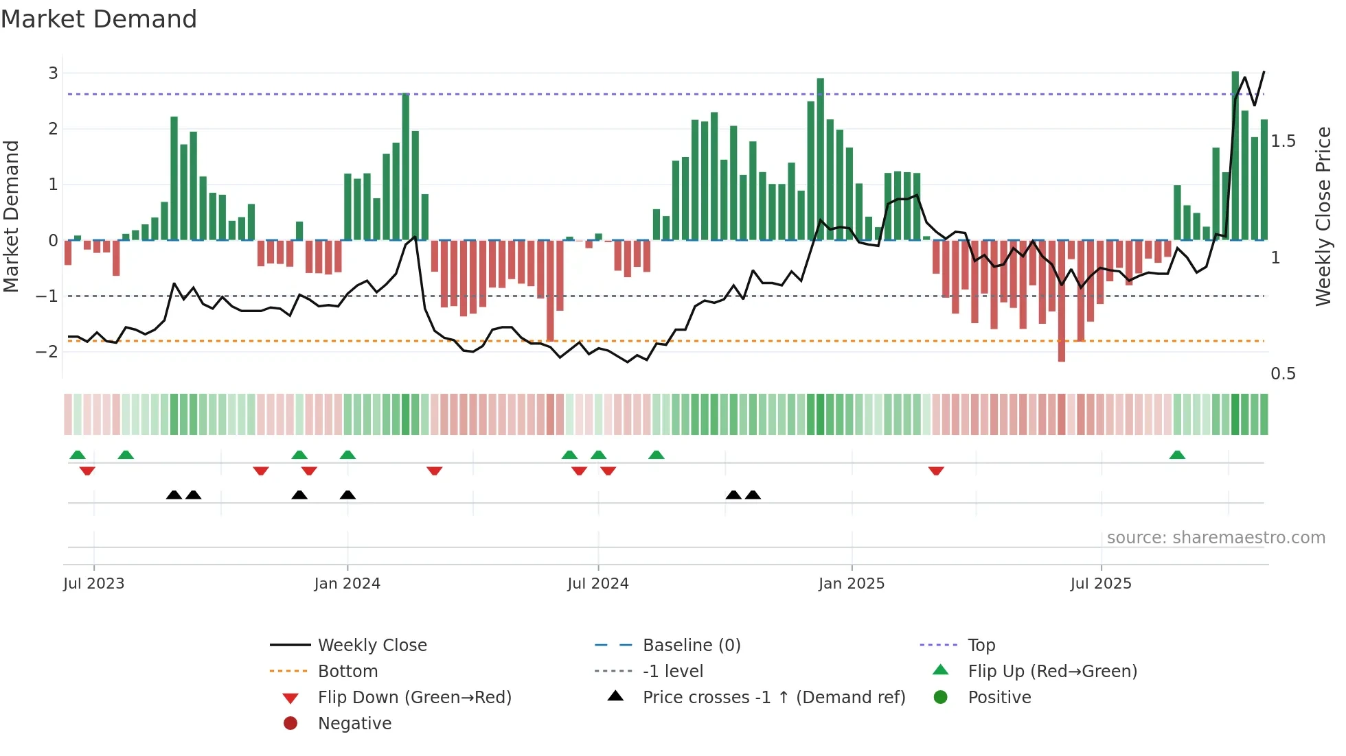 ACE weekly Market Demand chart