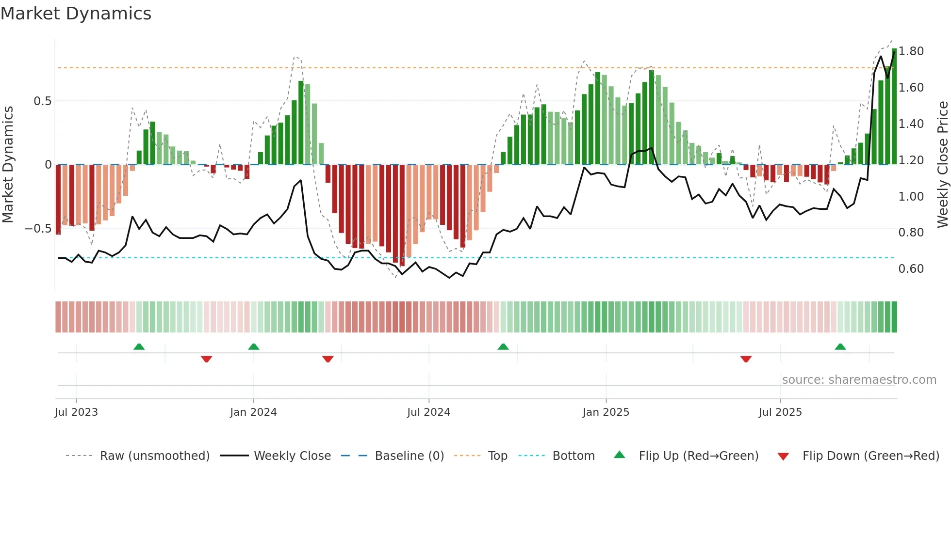 ACE weekly Market Dynamics chart