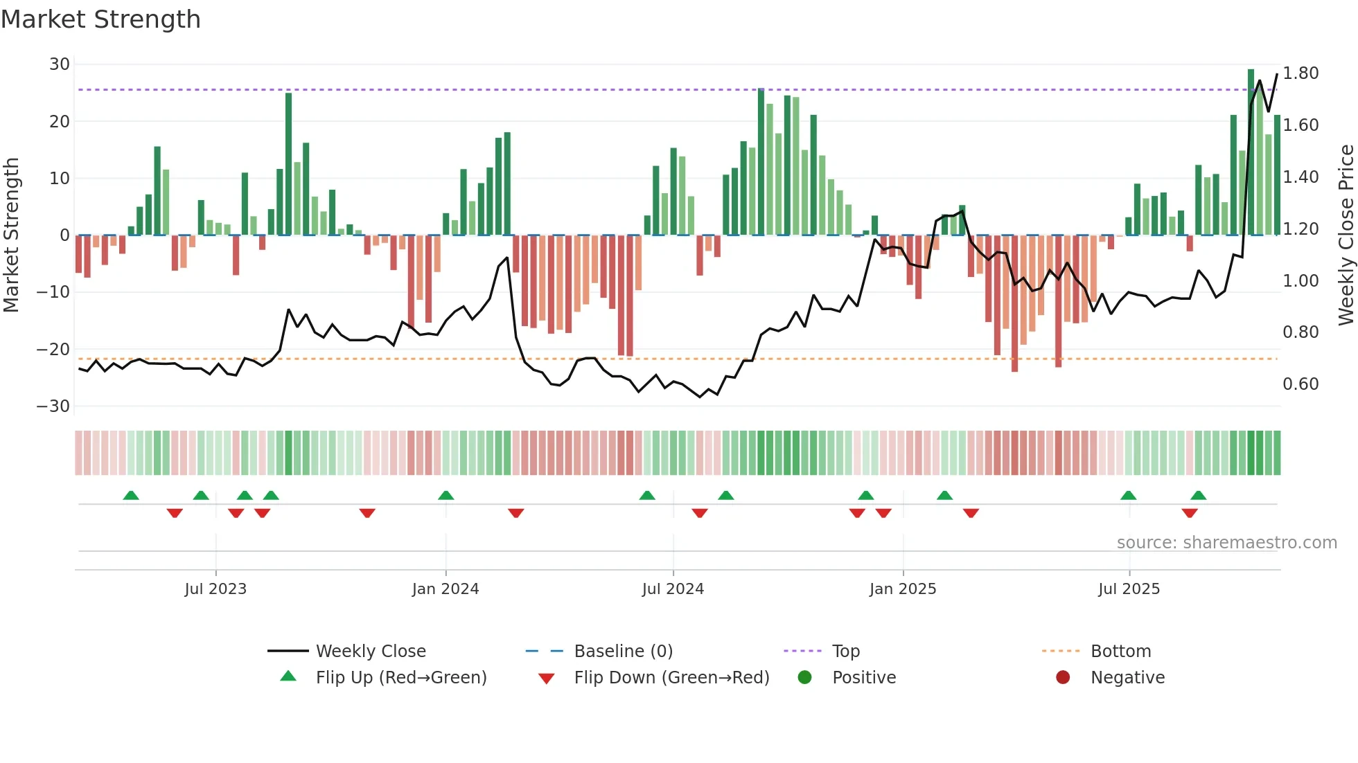 ACE weekly Market Strength chart