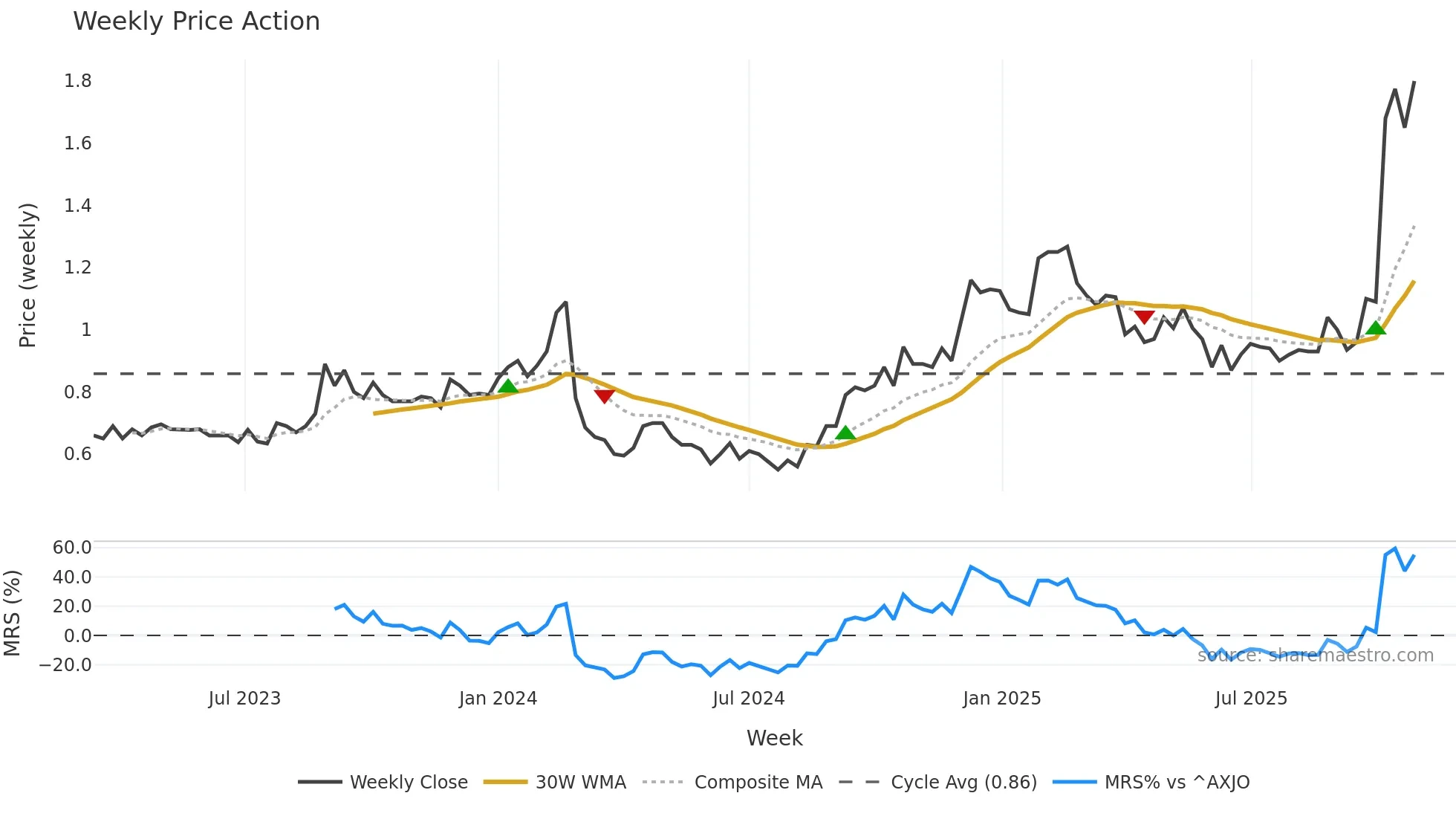 ACE weekly Price Action chart, closing 2025-10-27