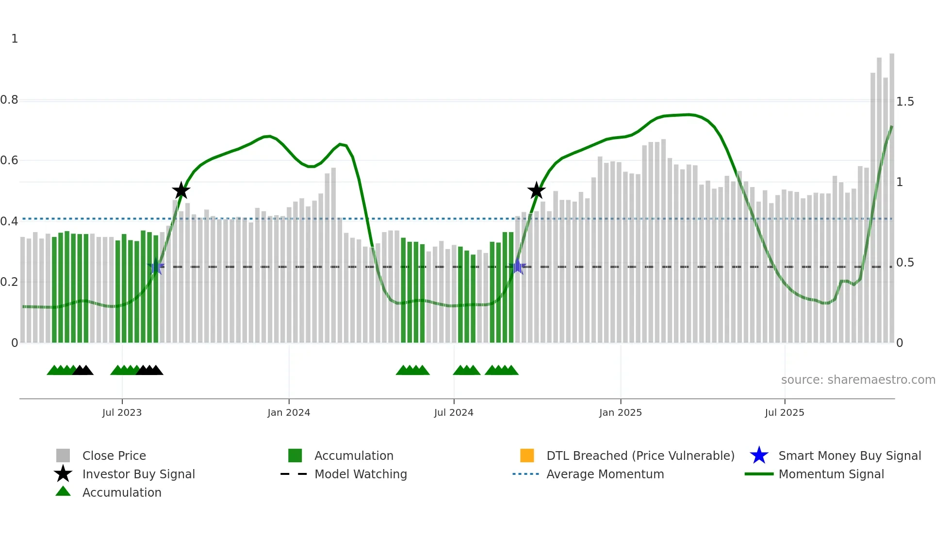 ACE weekly Smart Money chart