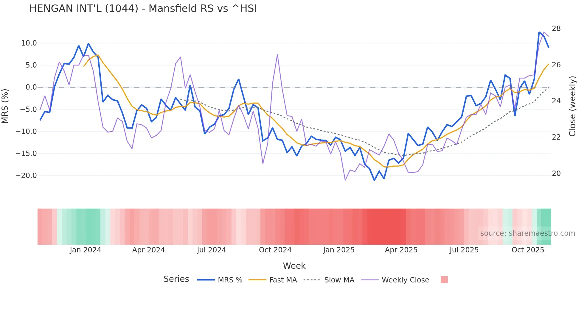 1044 Mansfield Relative Strength chart