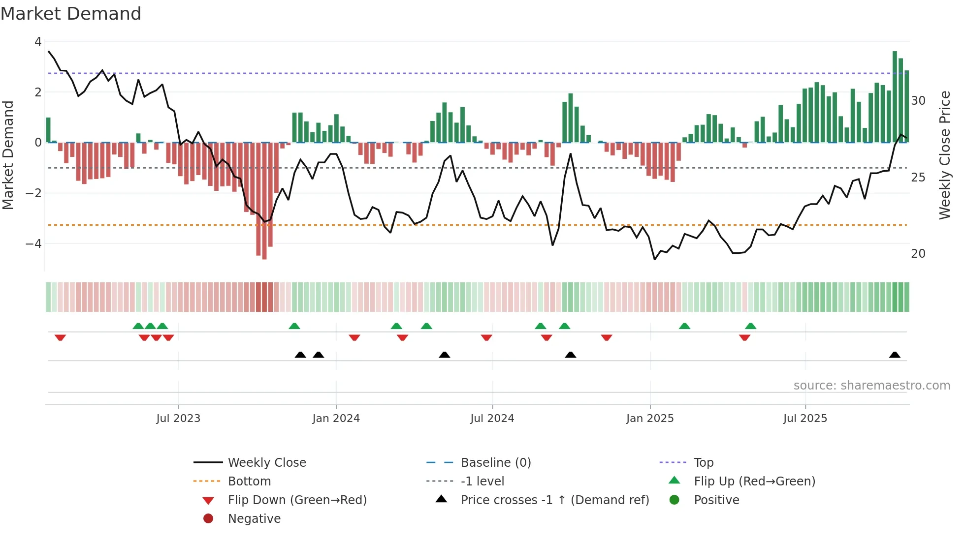 1044 weekly Market Demand chart