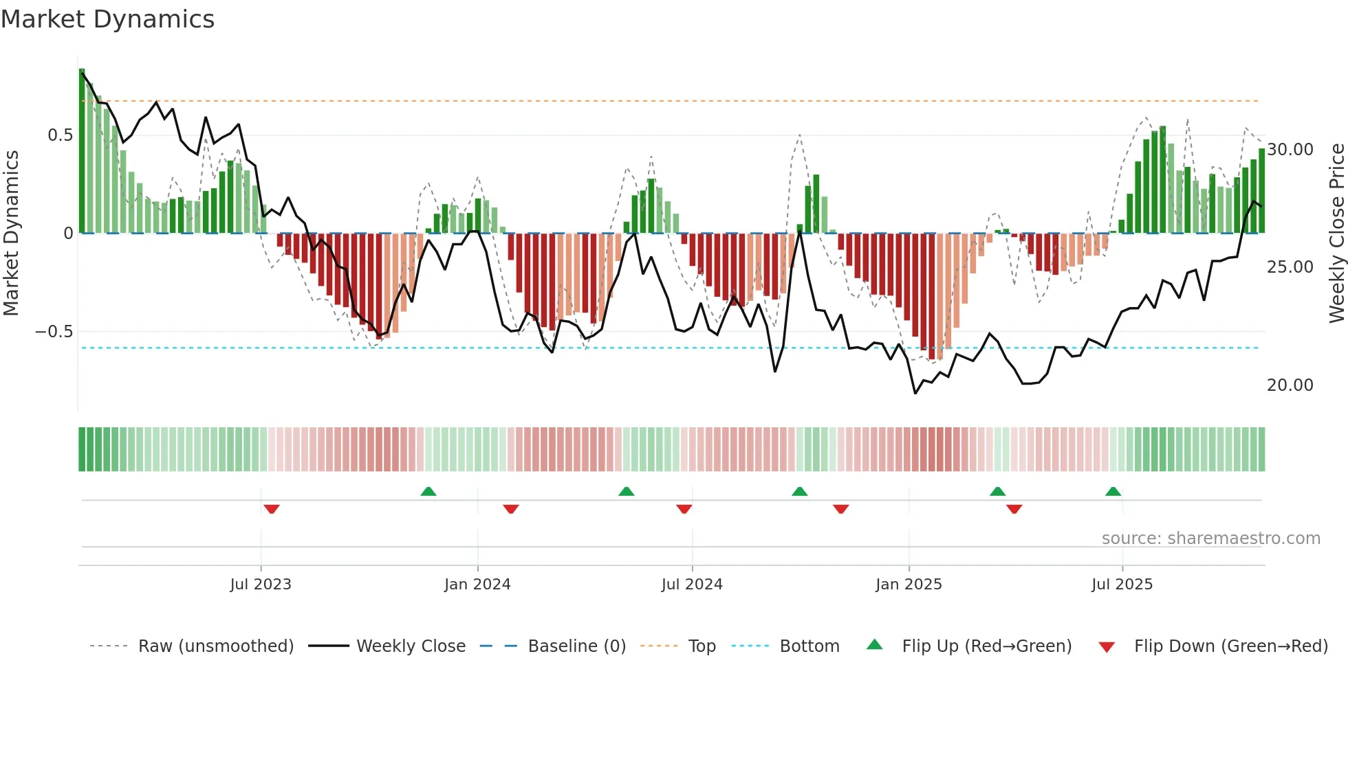 1044 weekly Market Dynamics chart