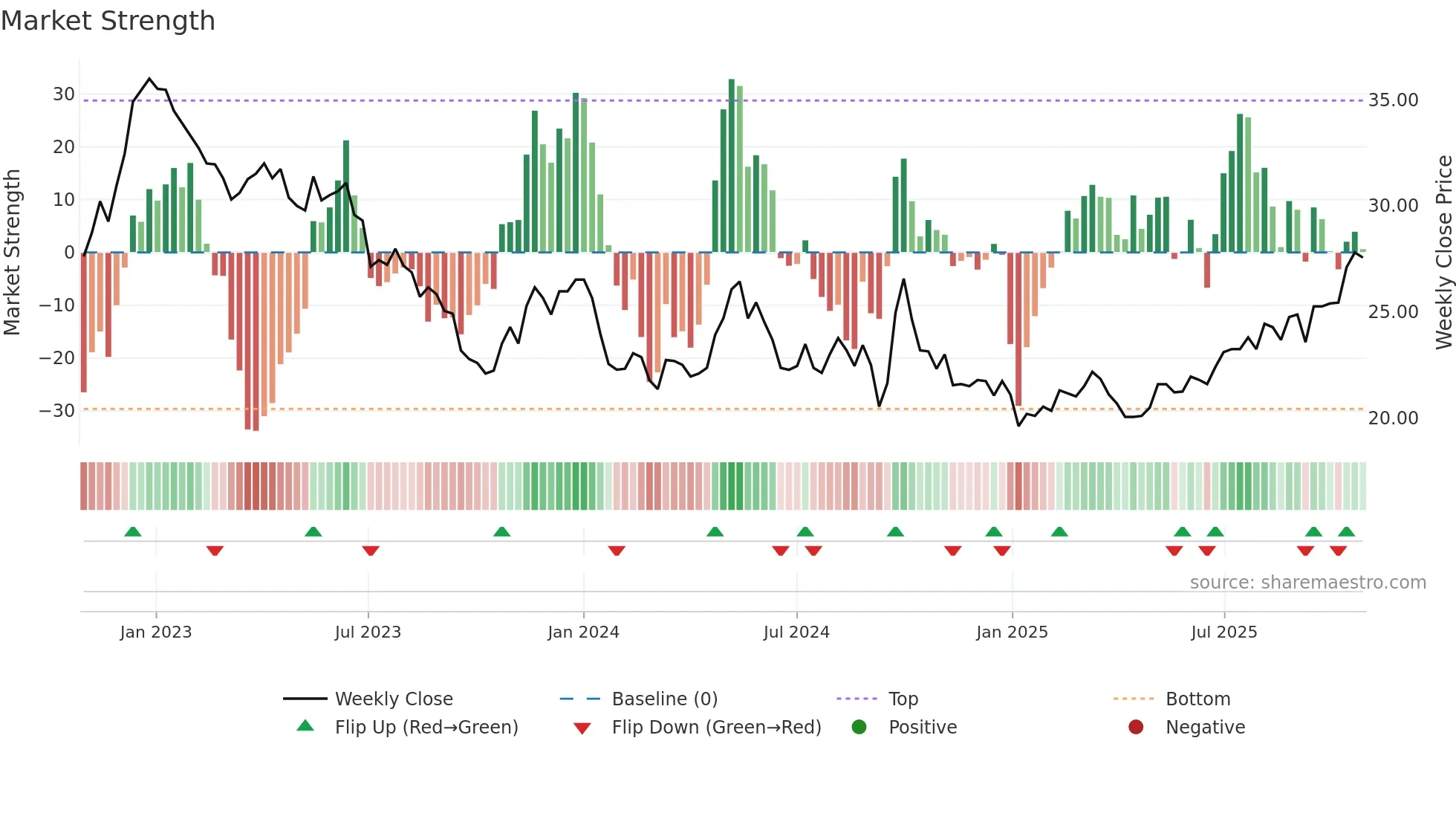 1044 weekly Market Strength chart
