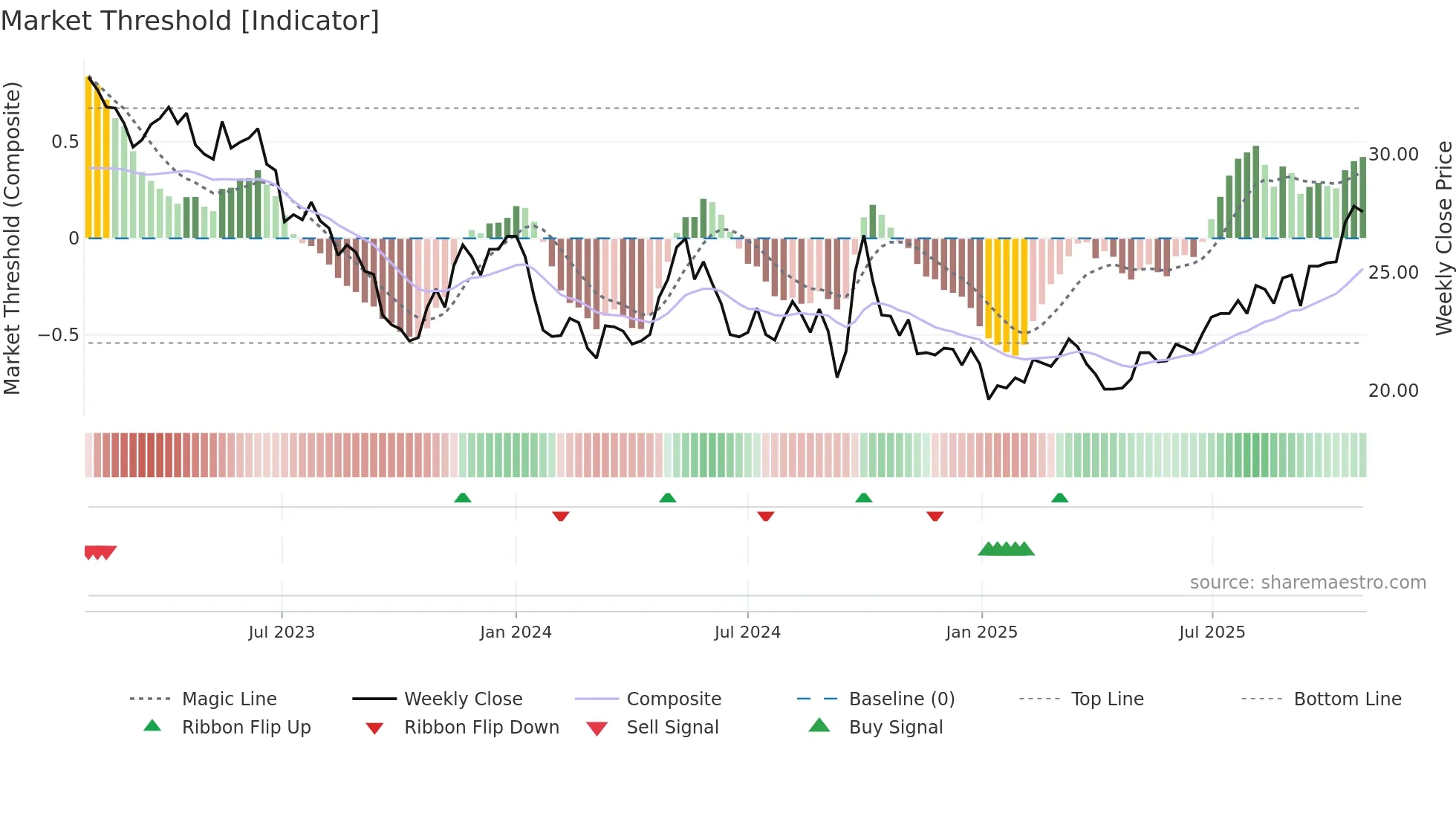 1044 weekly Market Threshold chart