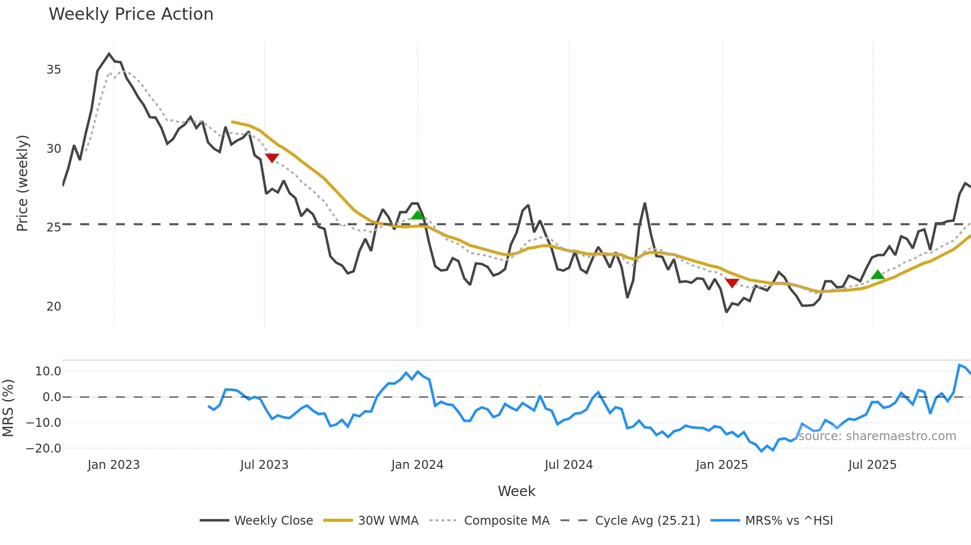 1044 weekly Price Action chart, closing 2025-10-27
