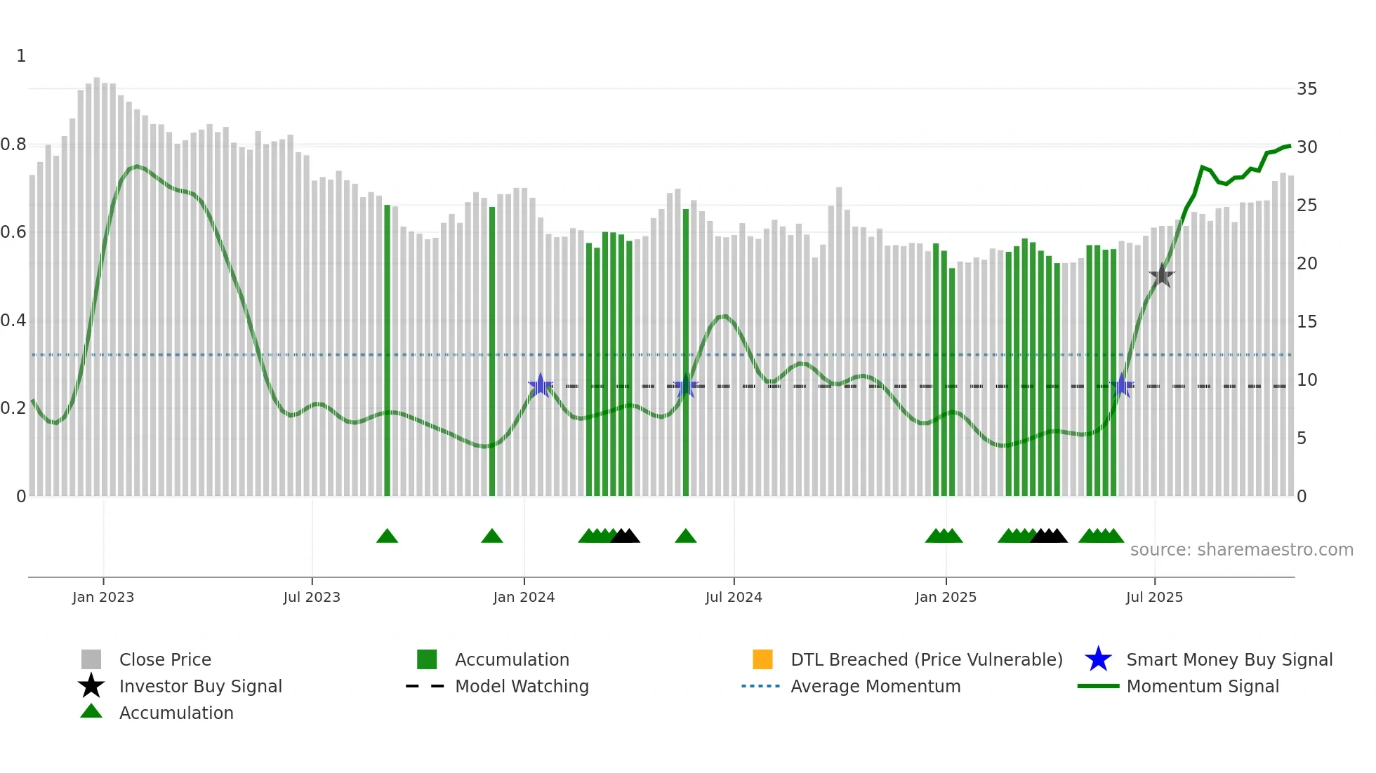 1044 weekly Smart Money chart