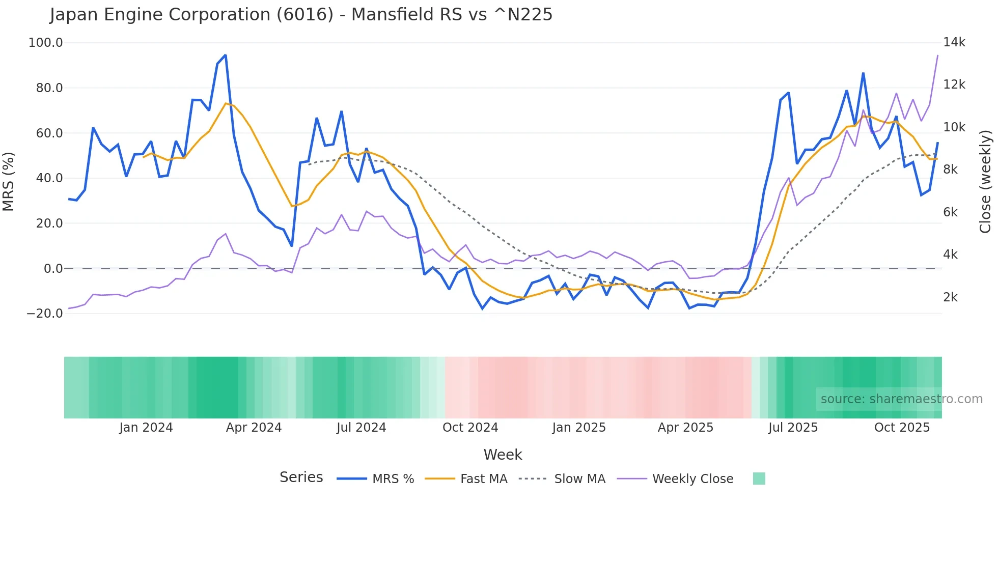 6016 Mansfield Relative Strength chart