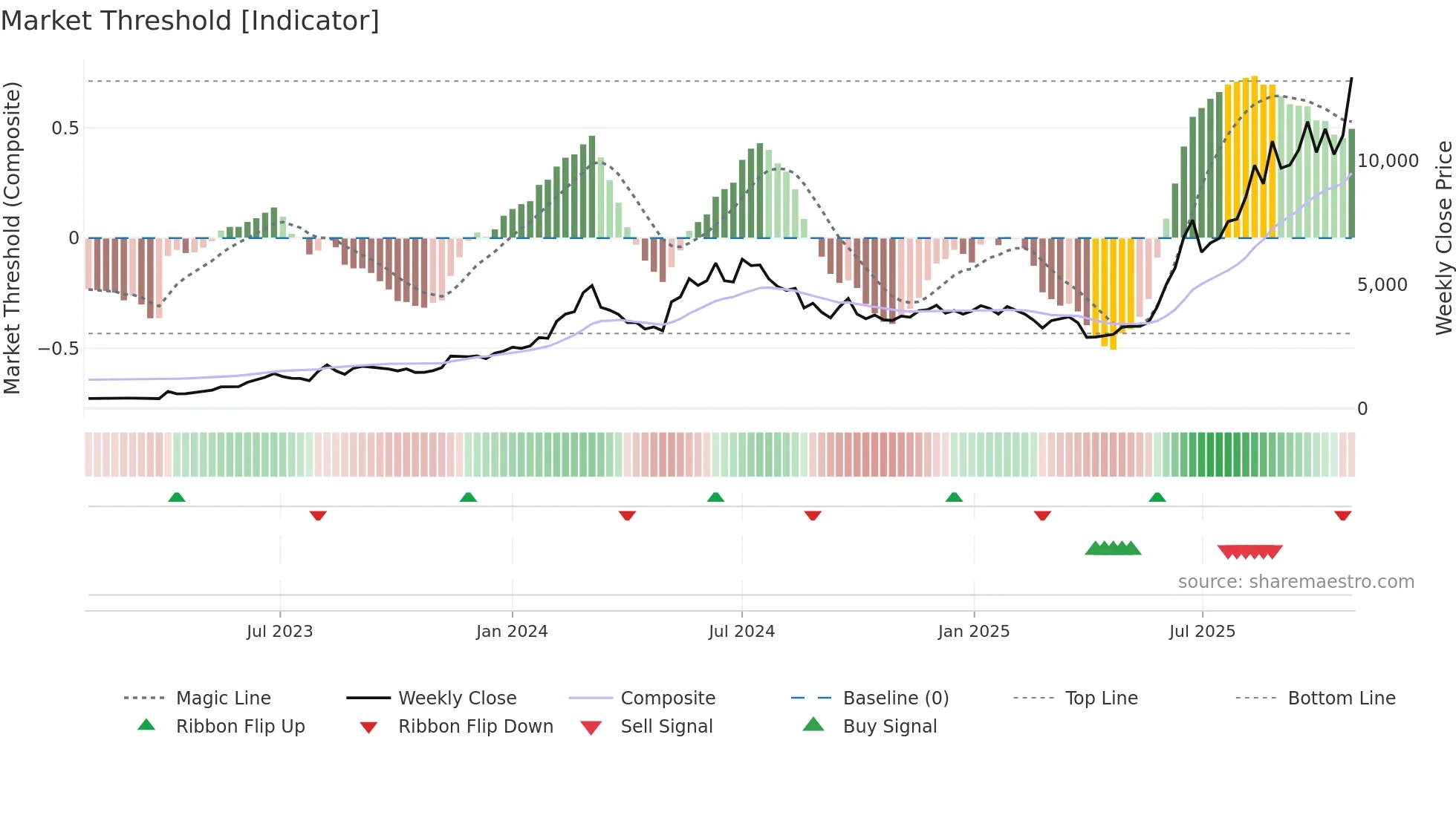 6016 weekly Market Threshold chart