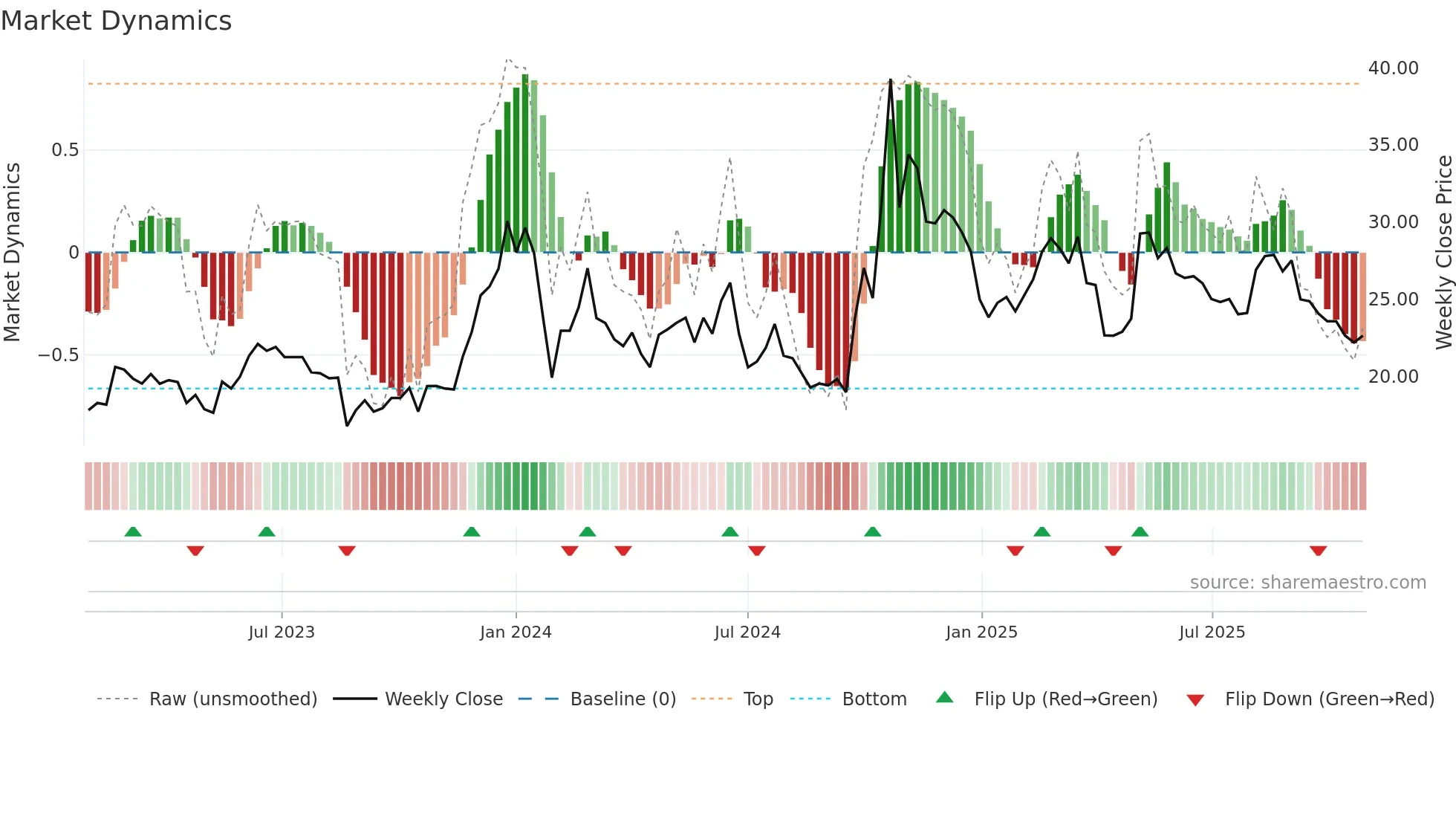 300862 weekly Market Dynamics chart