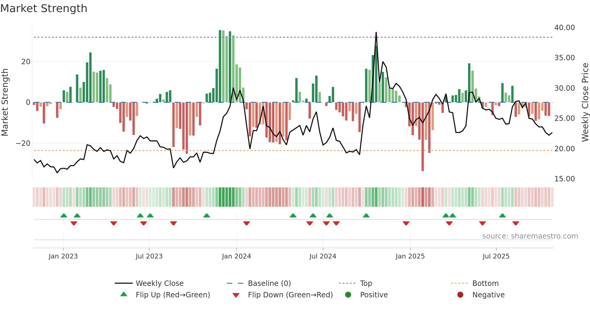 300862 weekly Market Strength chart