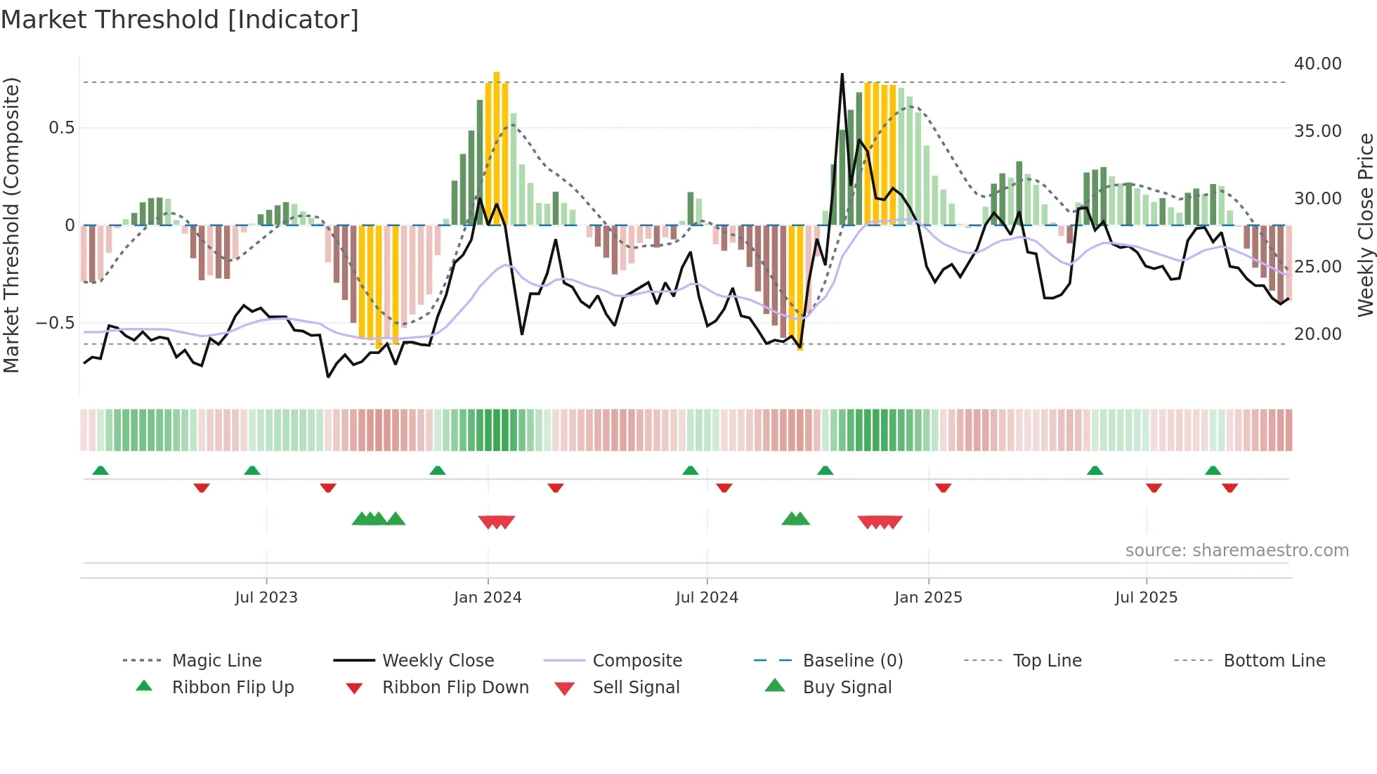 300862 weekly Market Threshold chart