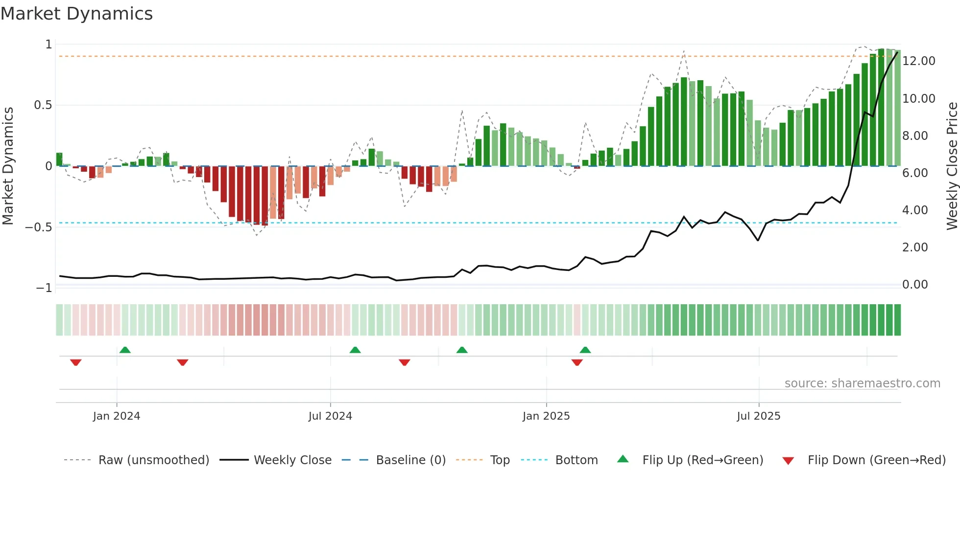8030 weekly Market Dynamics chart