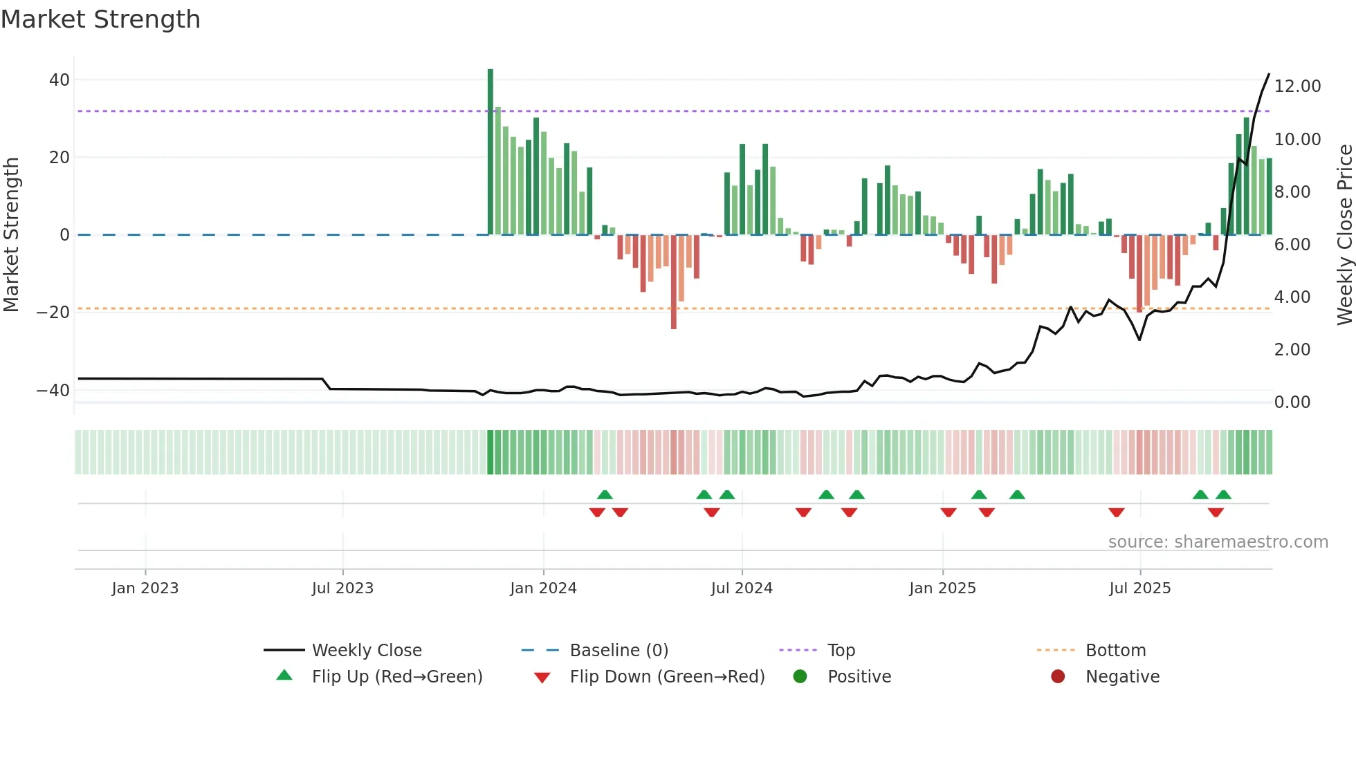 8030 weekly Market Strength chart