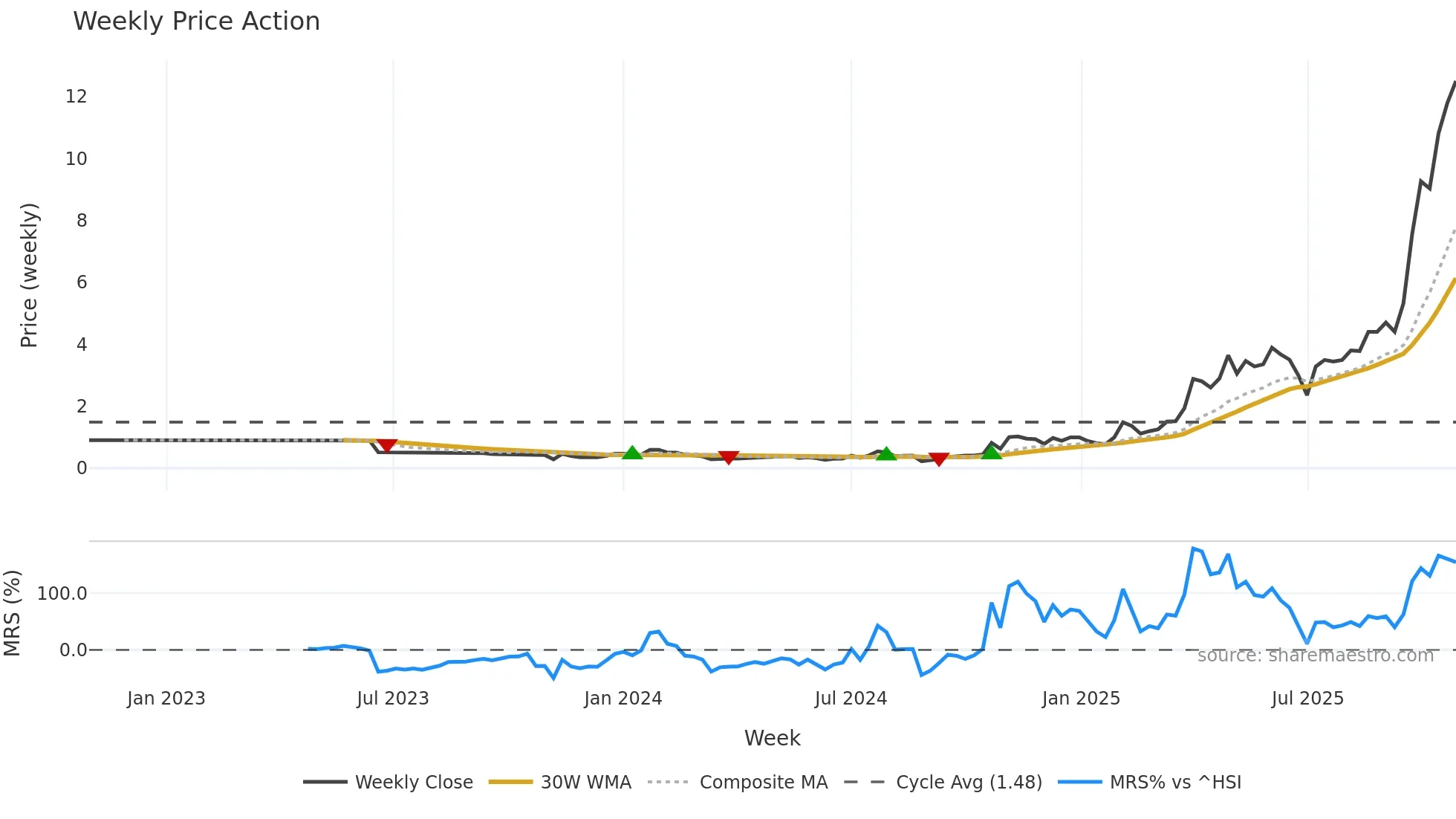 8030 weekly Price Action chart, closing 2025-10-27