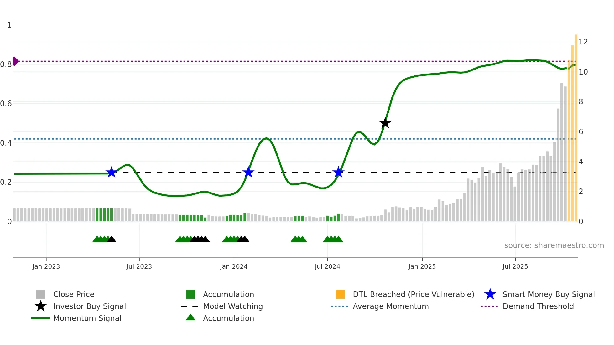 8030 weekly Smart Money chart