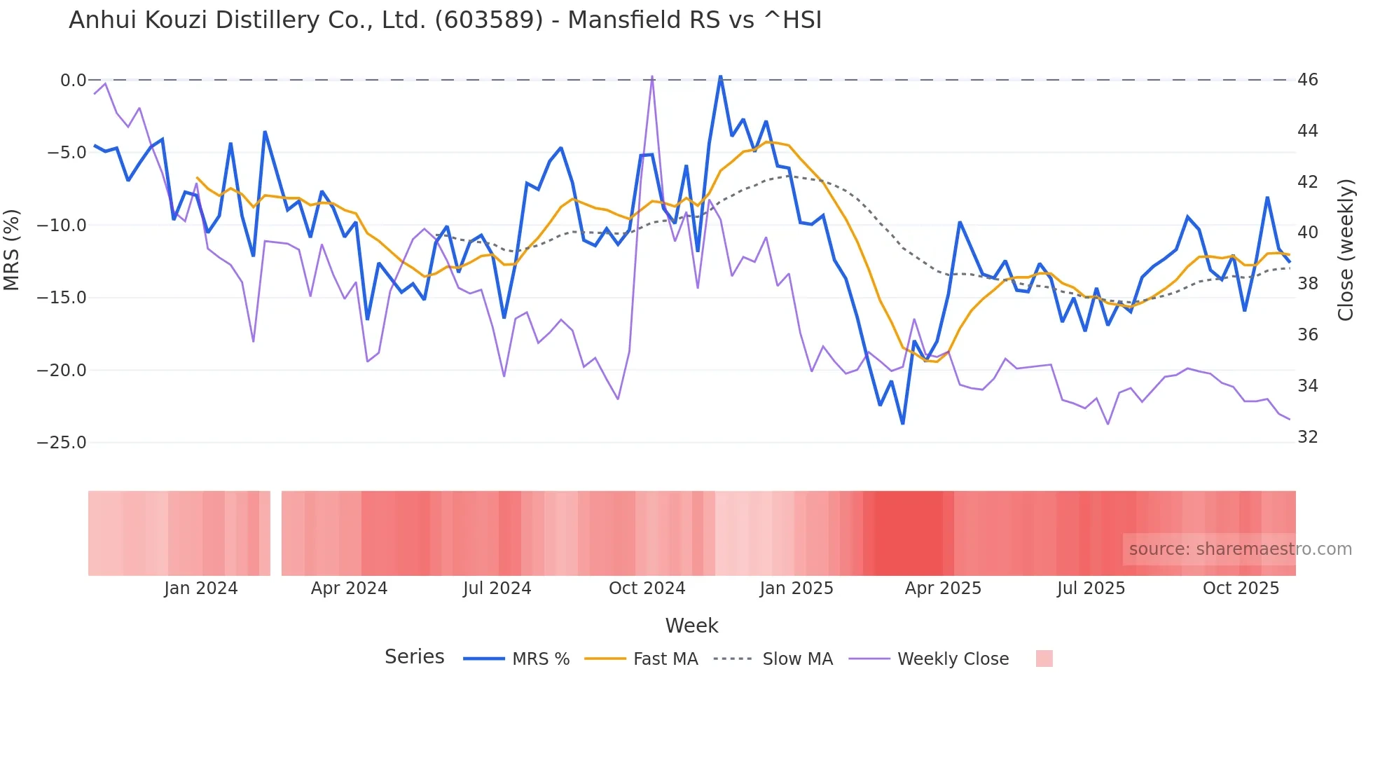 603589 Mansfield Relative Strength chart