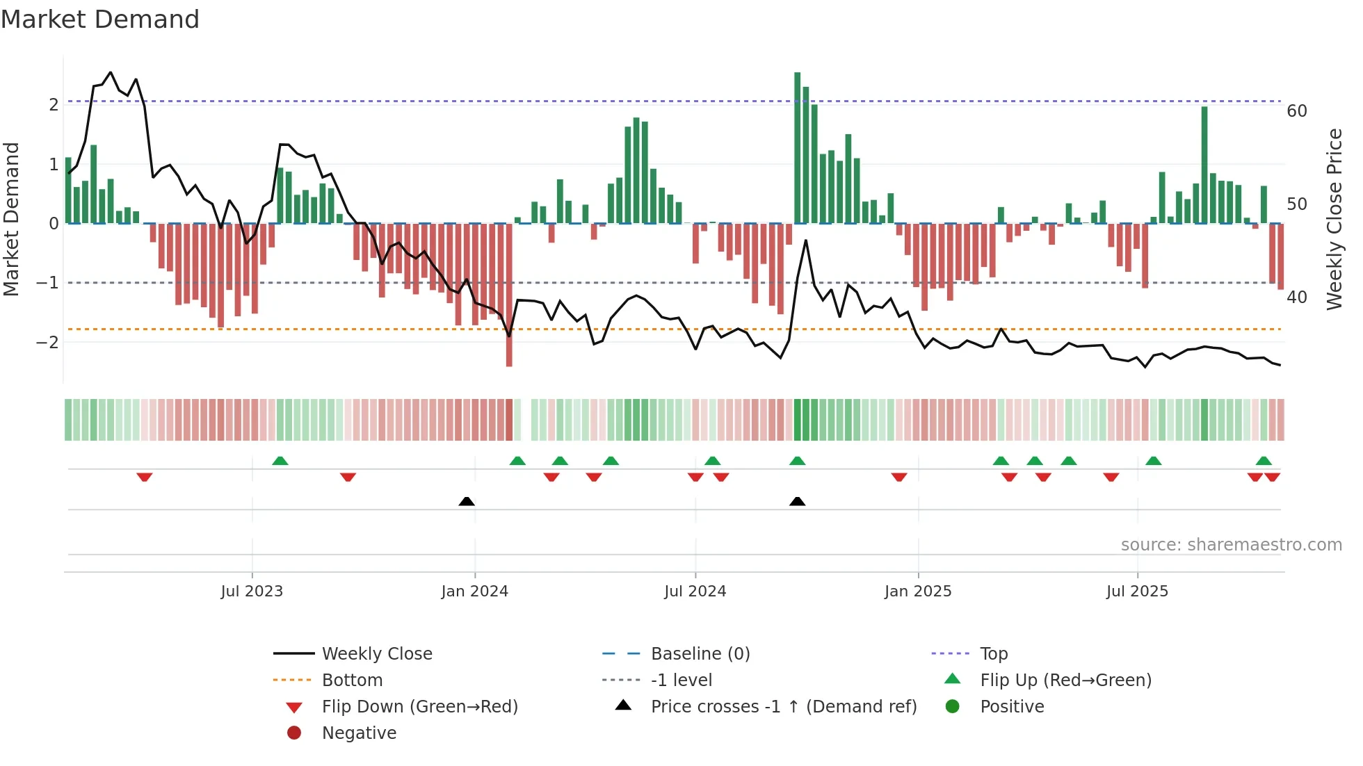 603589 weekly Market Demand chart