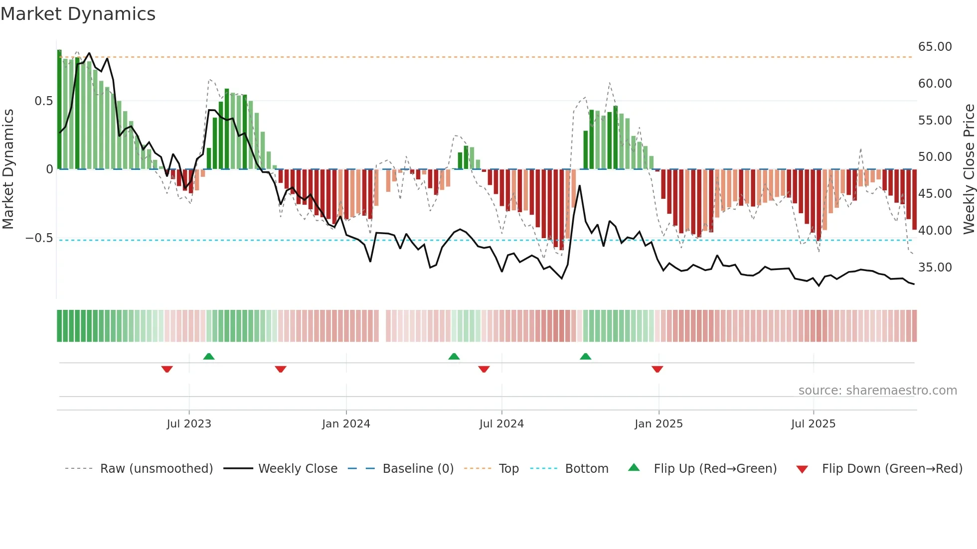603589 weekly Market Dynamics chart