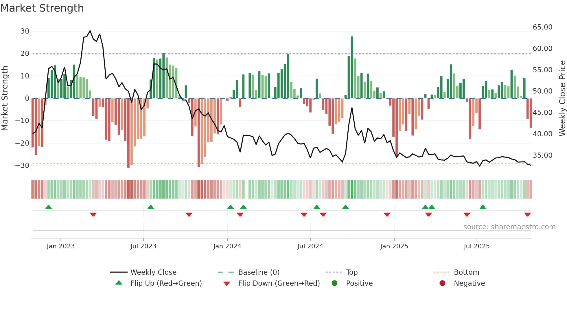 603589 weekly Market Strength chart