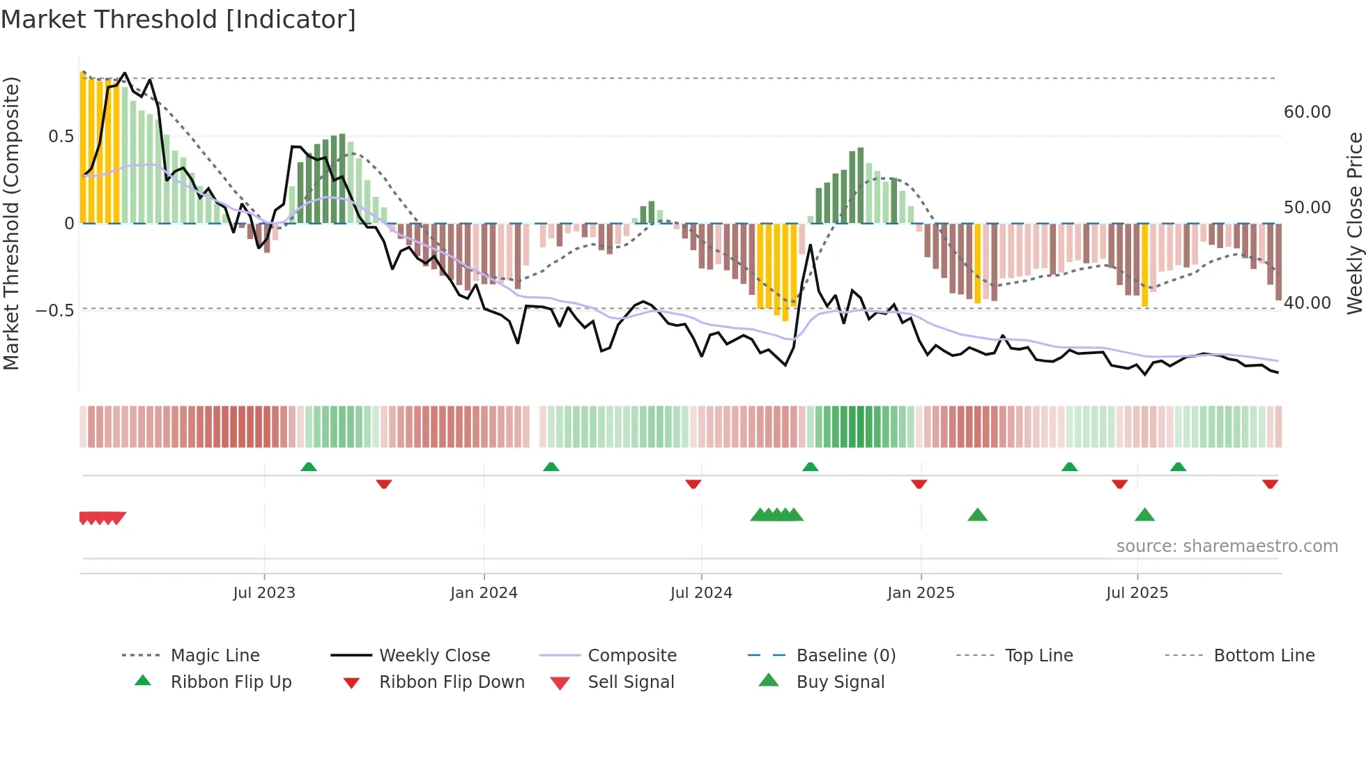 603589 weekly Market Threshold chart