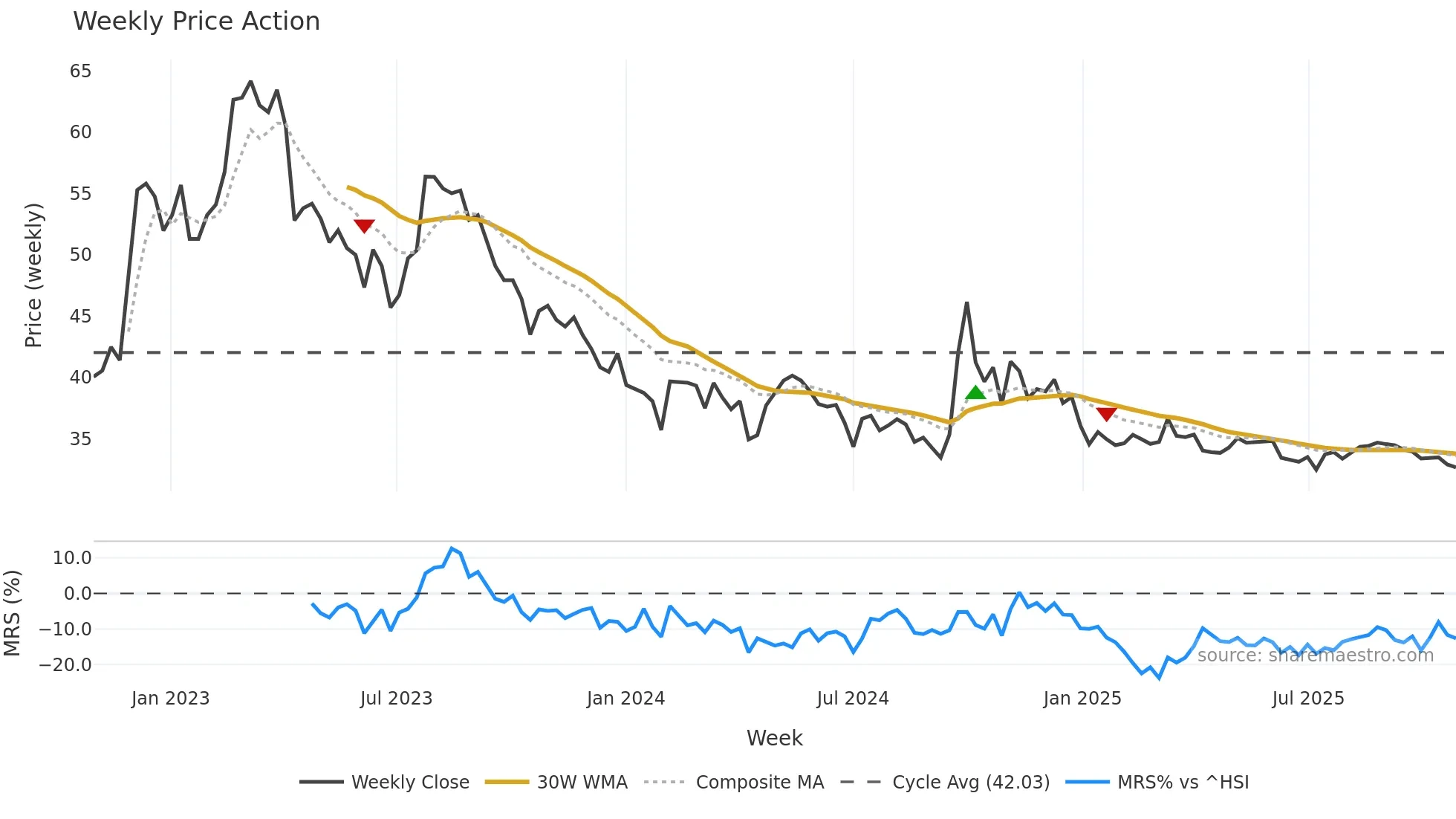 603589 weekly Price Action chart, closing 2025-10-27