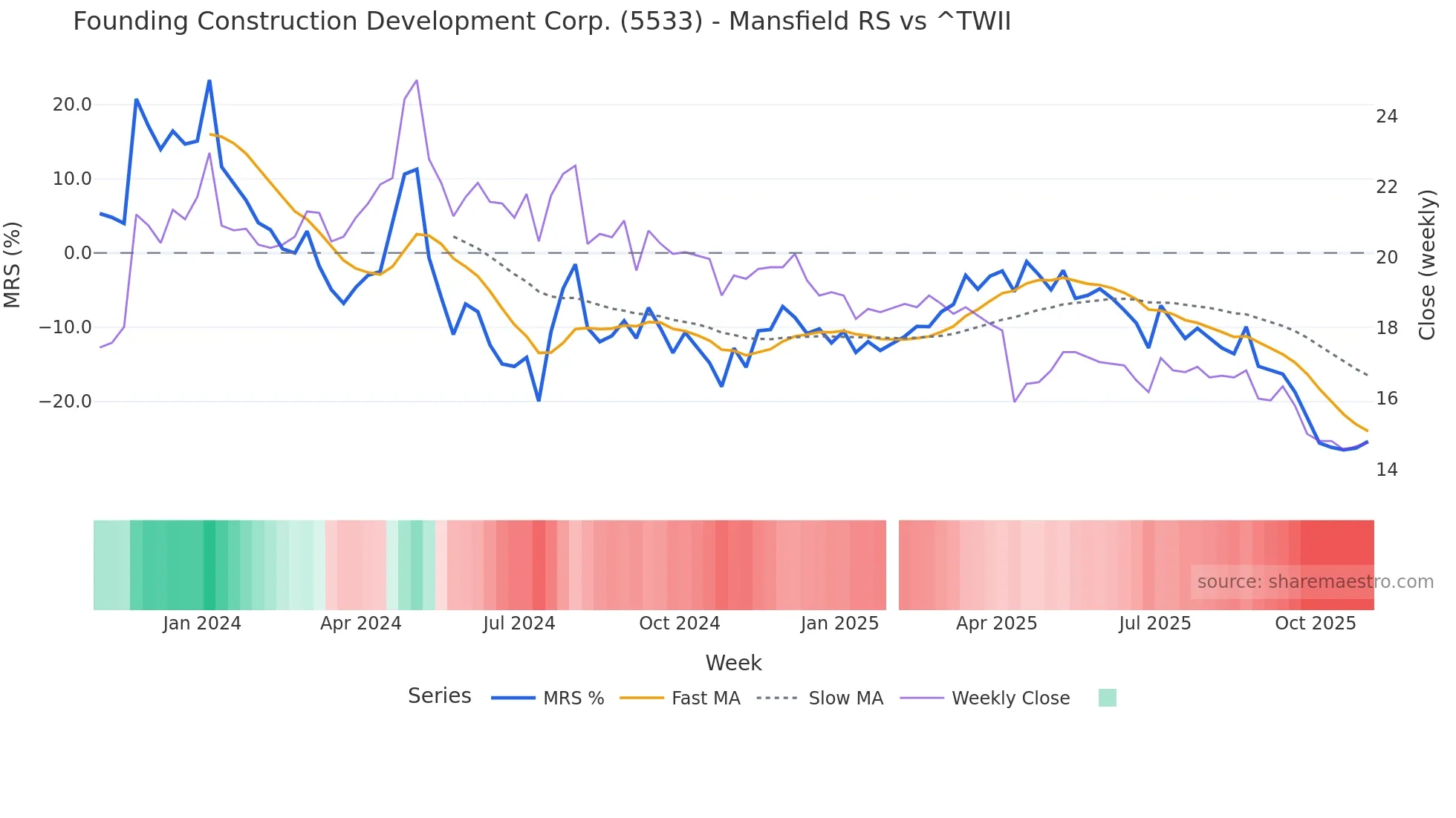 5533 Mansfield Relative Strength chart