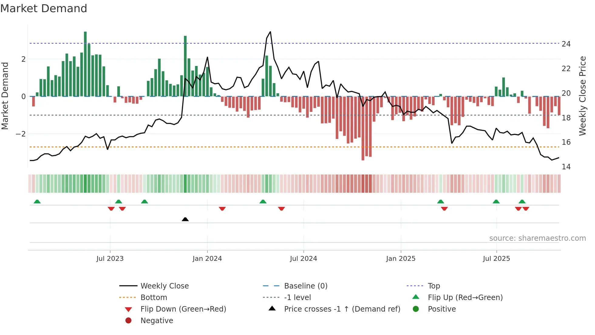5533 weekly Market Demand chart