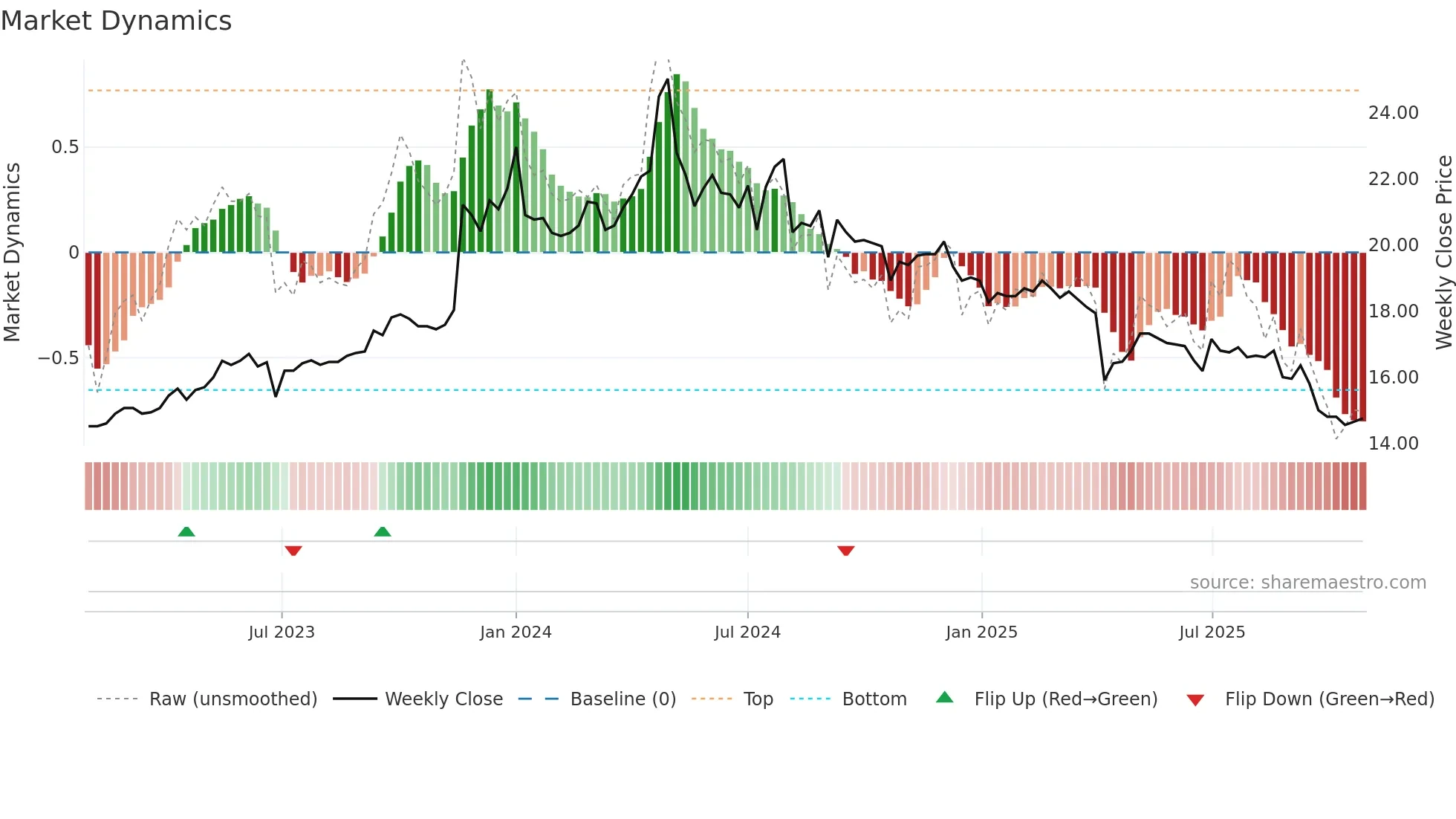 5533 weekly Market Dynamics chart