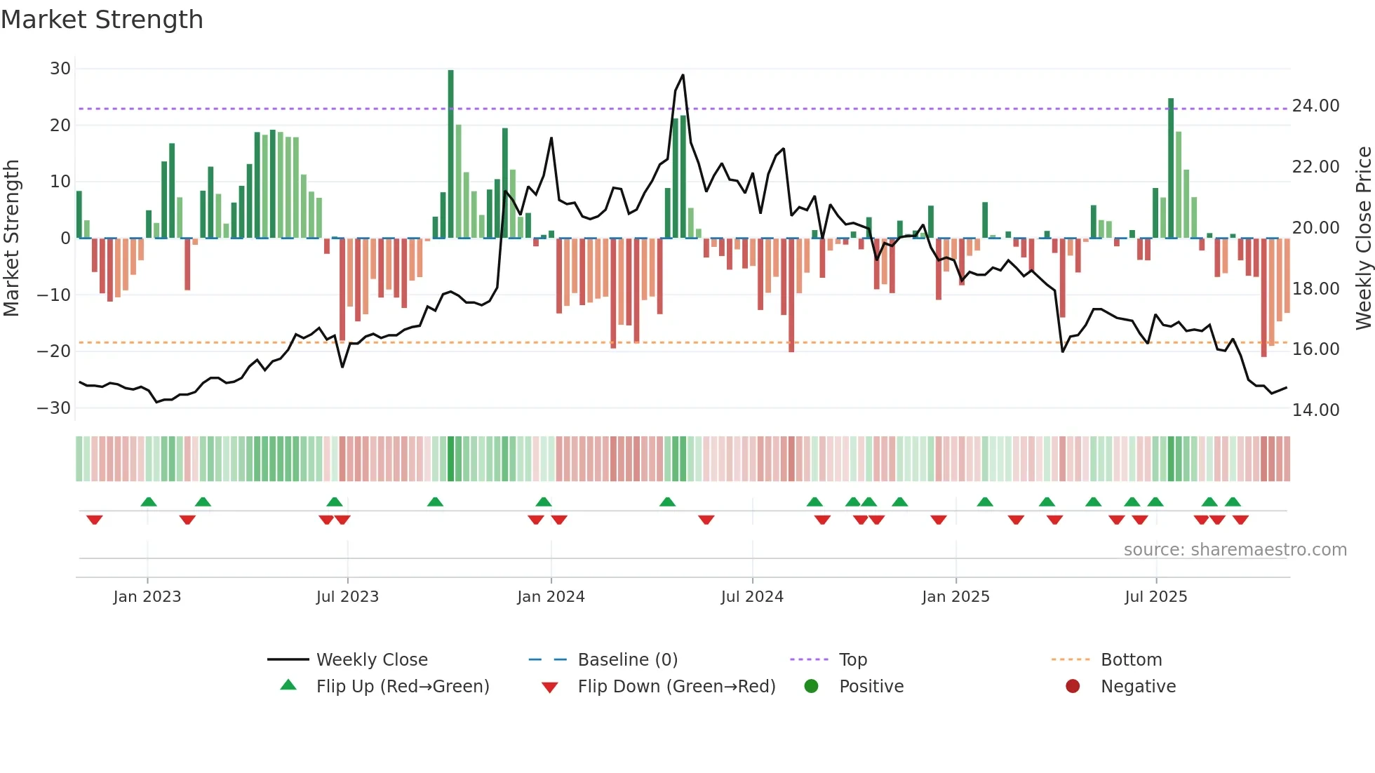 5533 weekly Market Strength chart