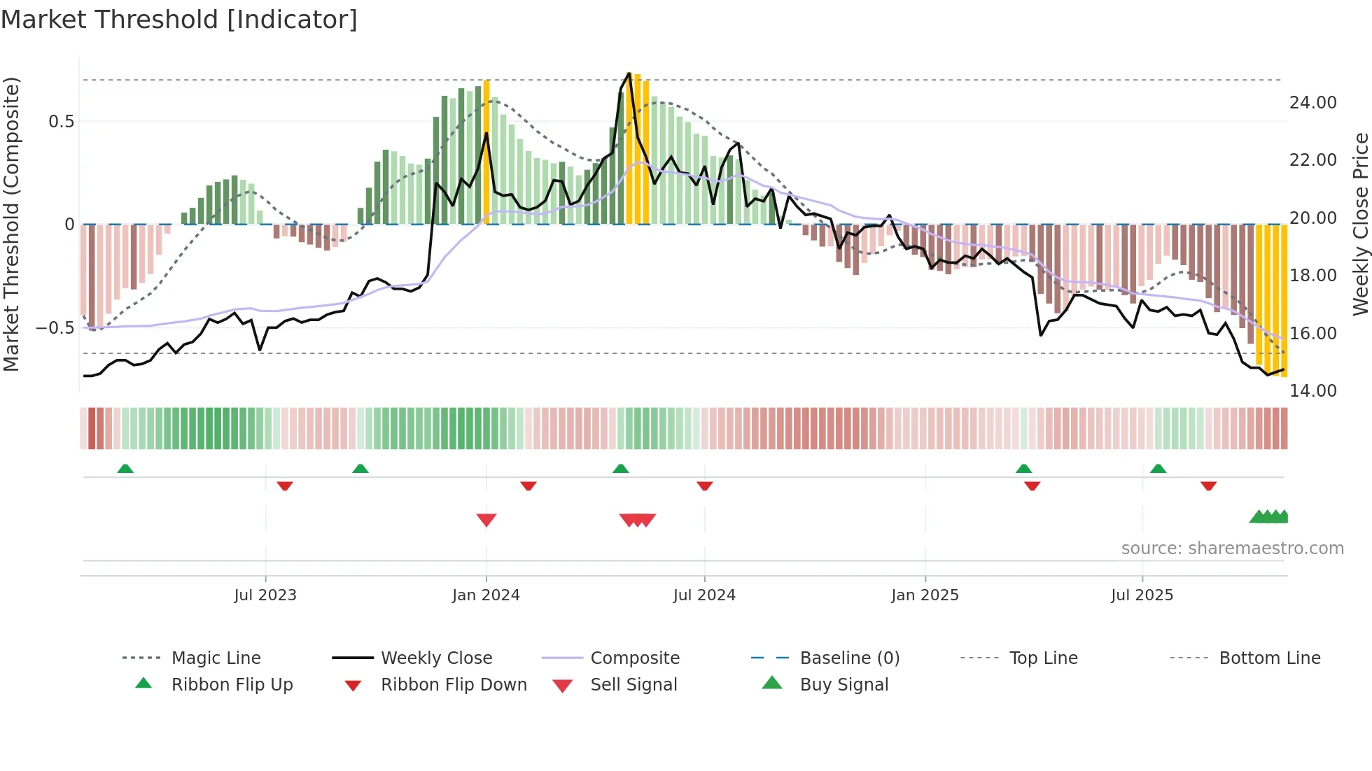 5533 weekly Market Threshold chart