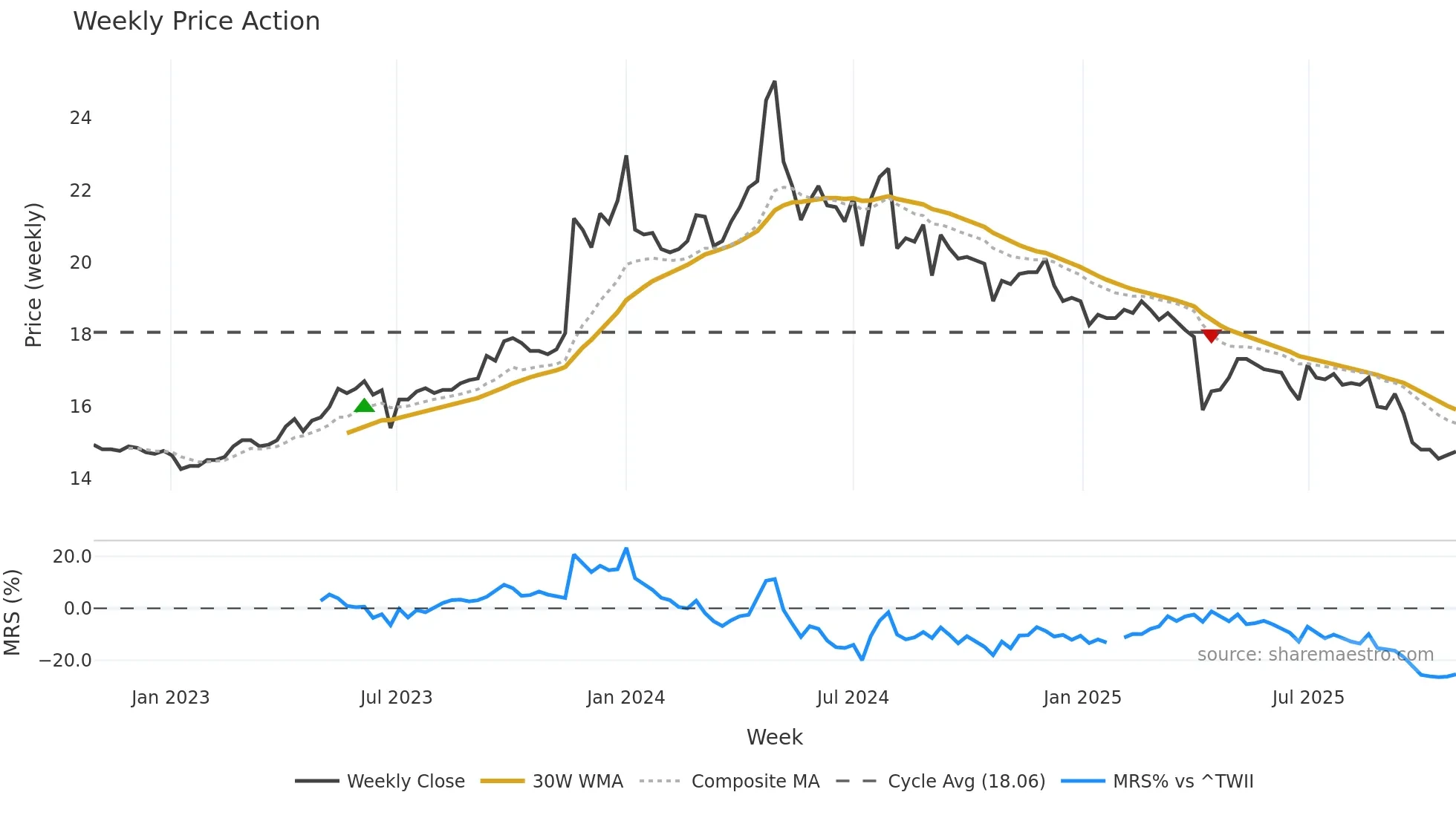 5533 weekly Price Action chart, closing 2025-10-27