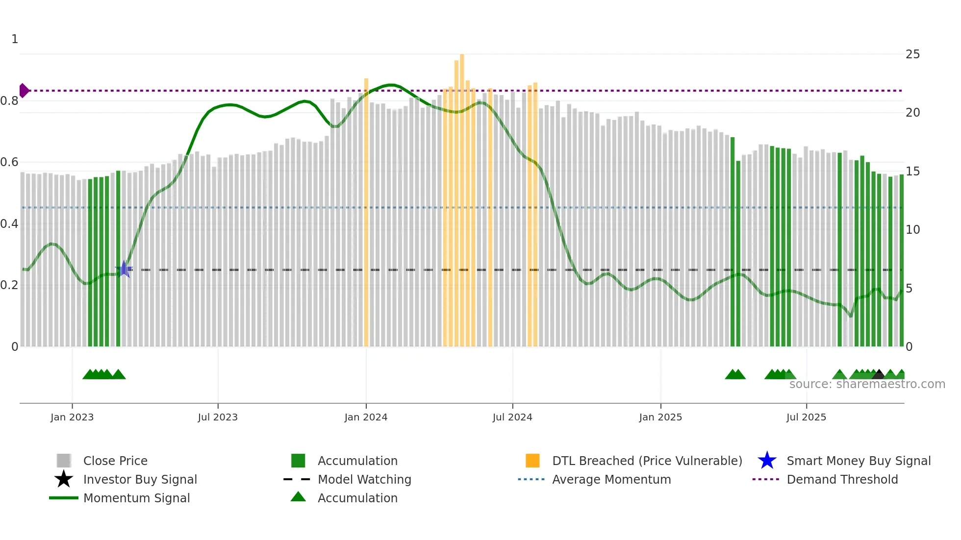 5533 weekly Smart Money chart