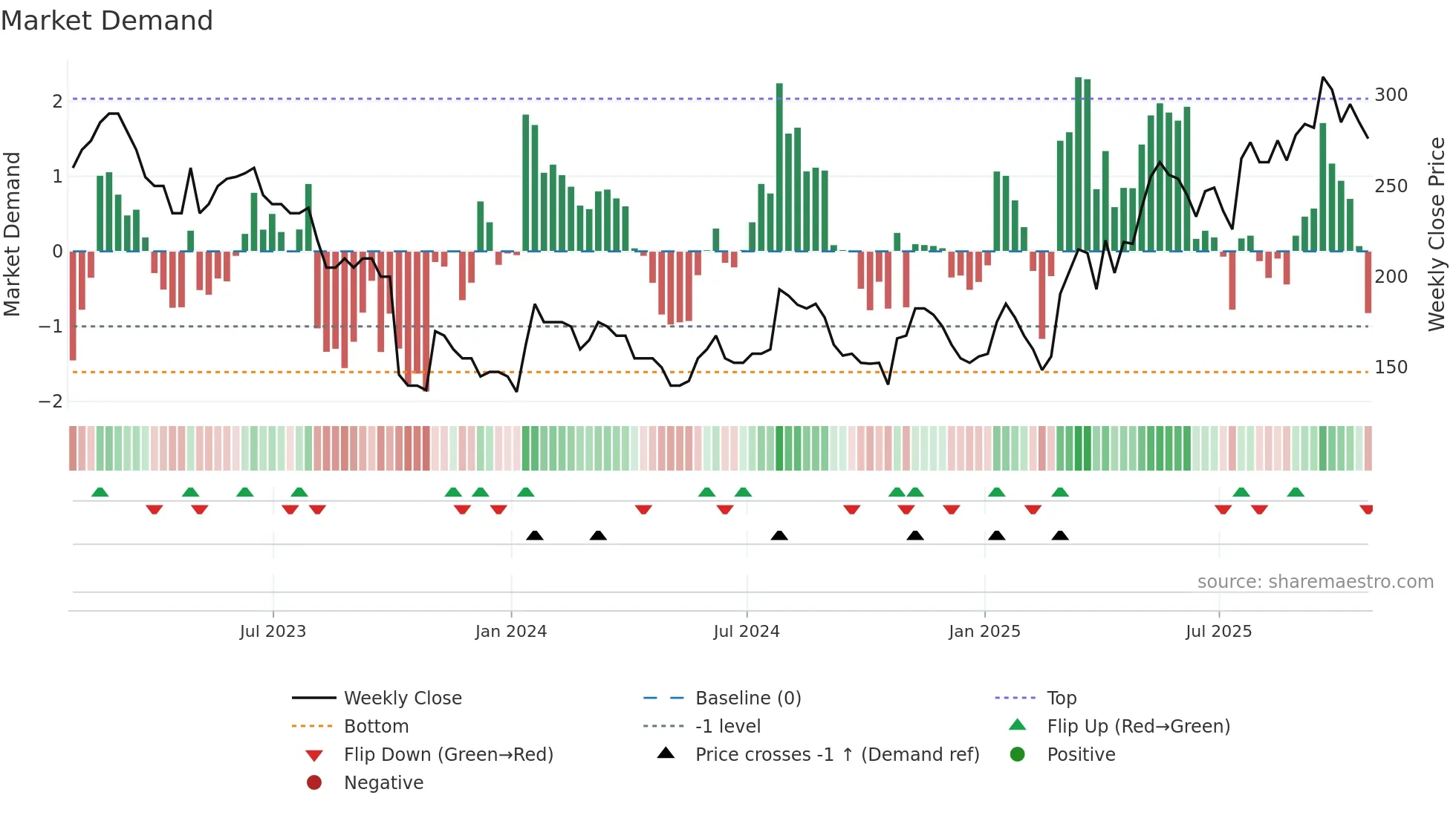 QTX weekly Market Demand chart