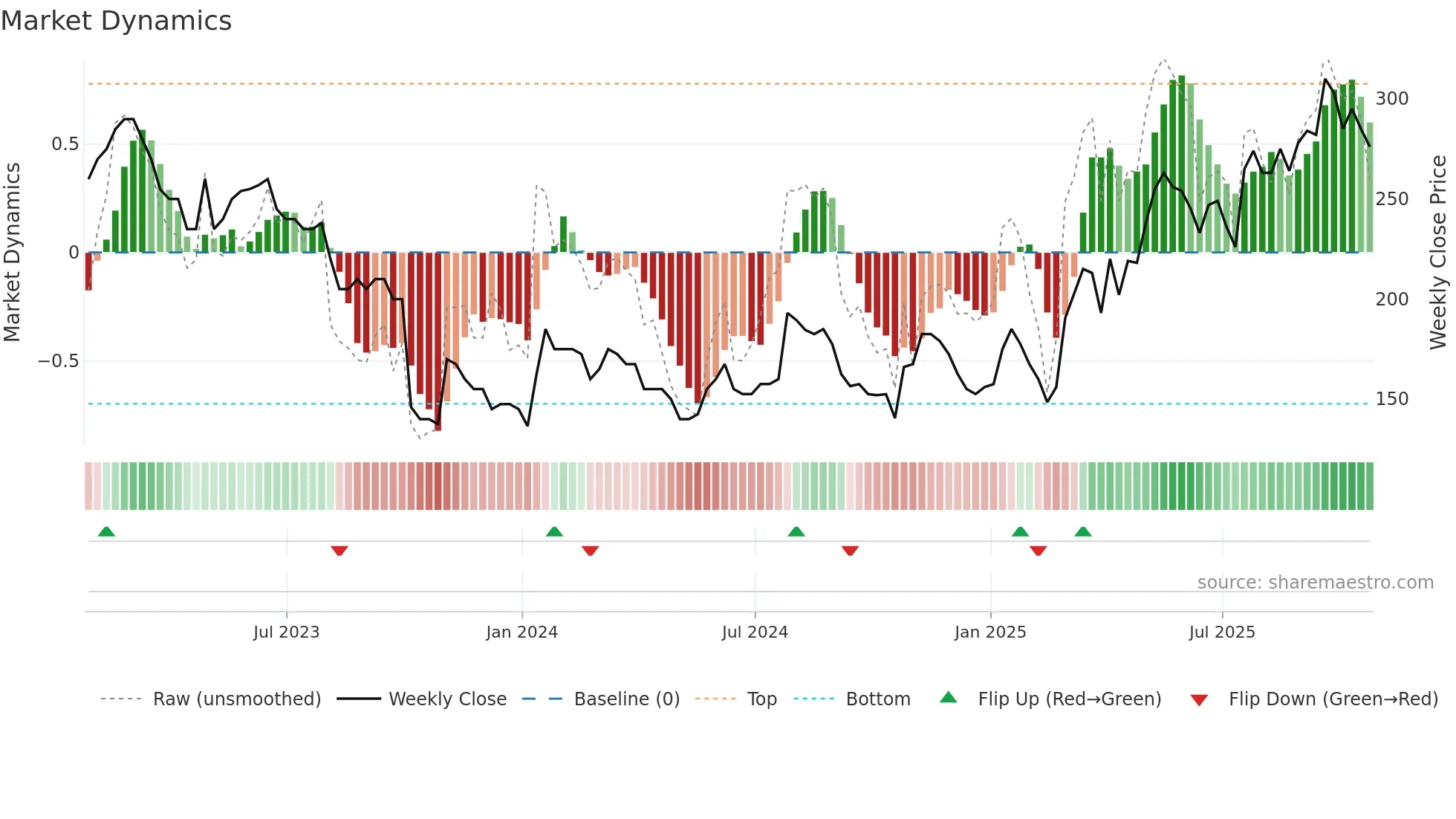 QTX weekly Market Dynamics chart